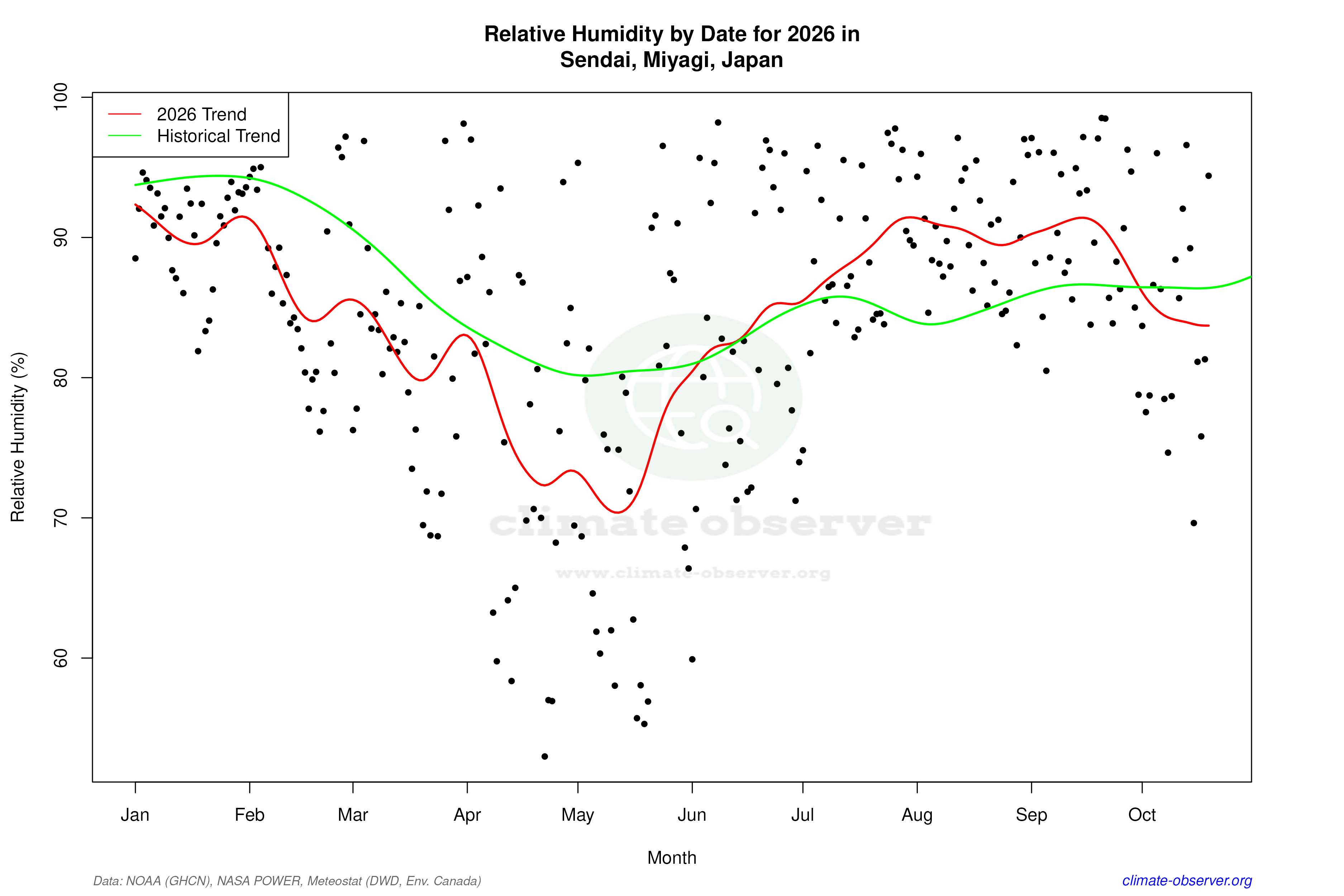 Current Year Climate Trends vs Historical - Relative Humidity this Year