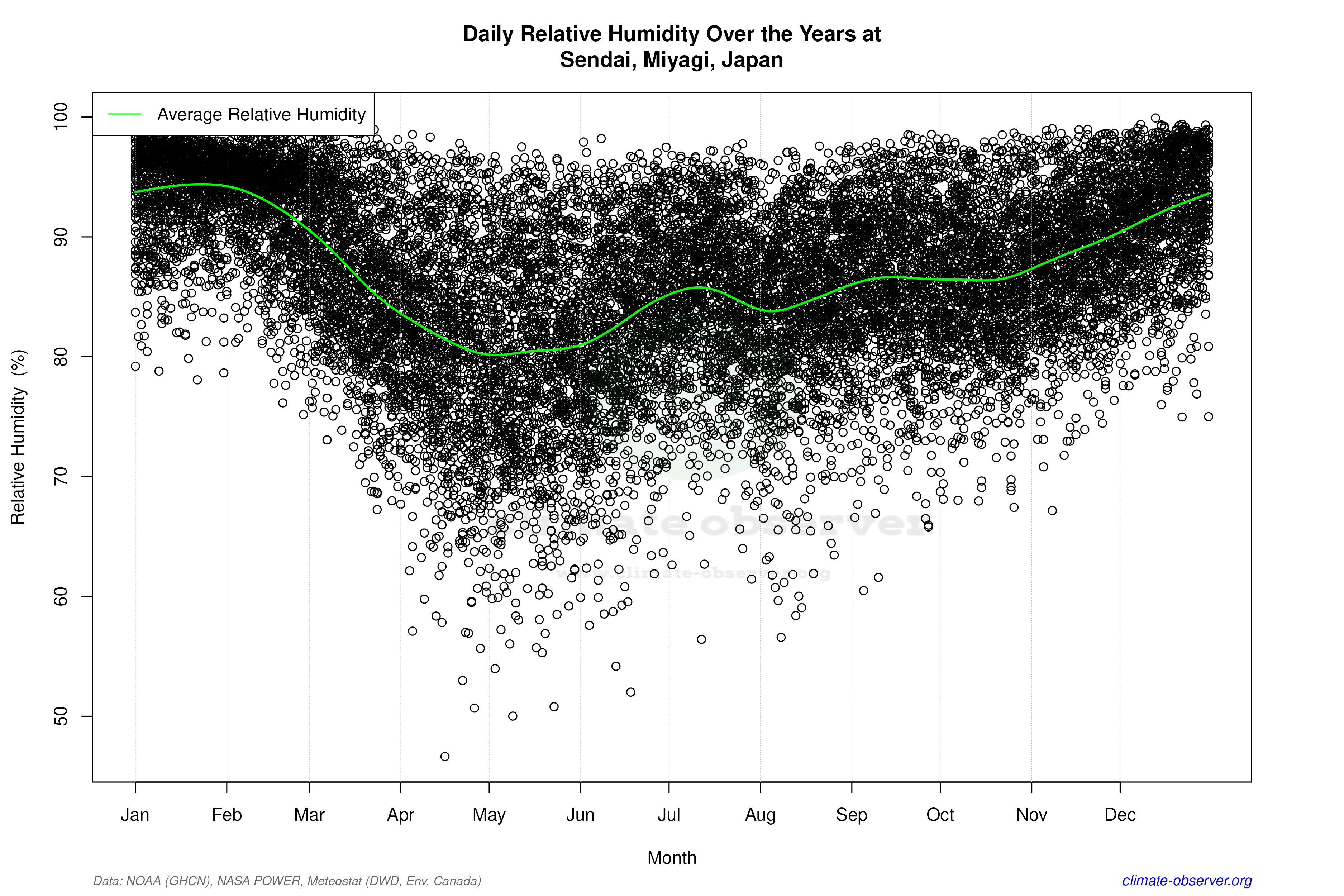 Daily Data Points and Averages Throughout the Year - Average Relative Humidity Throughout Year