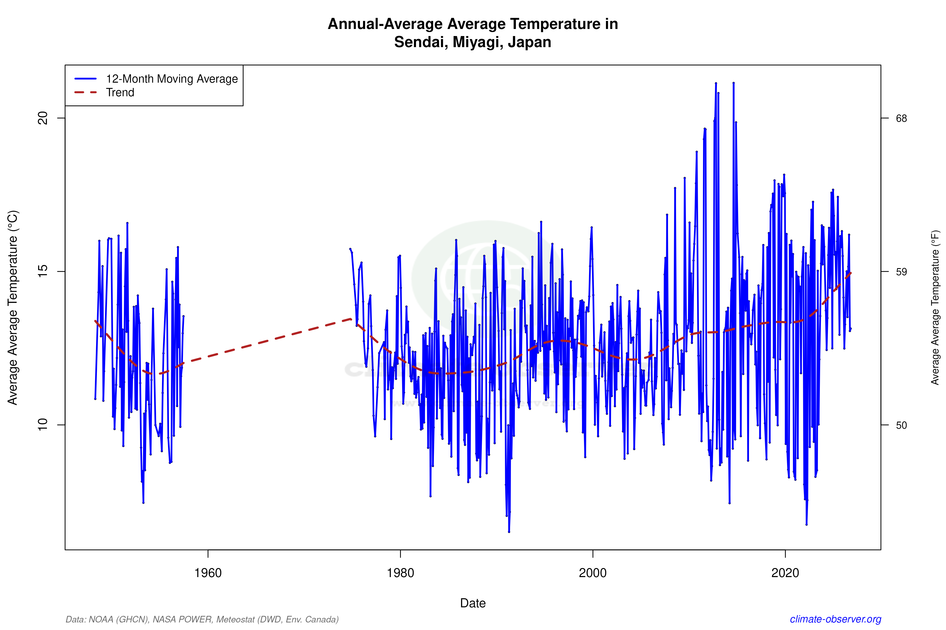 Climate 12-Month Moving Averages - Average Temperature 12-Month MA