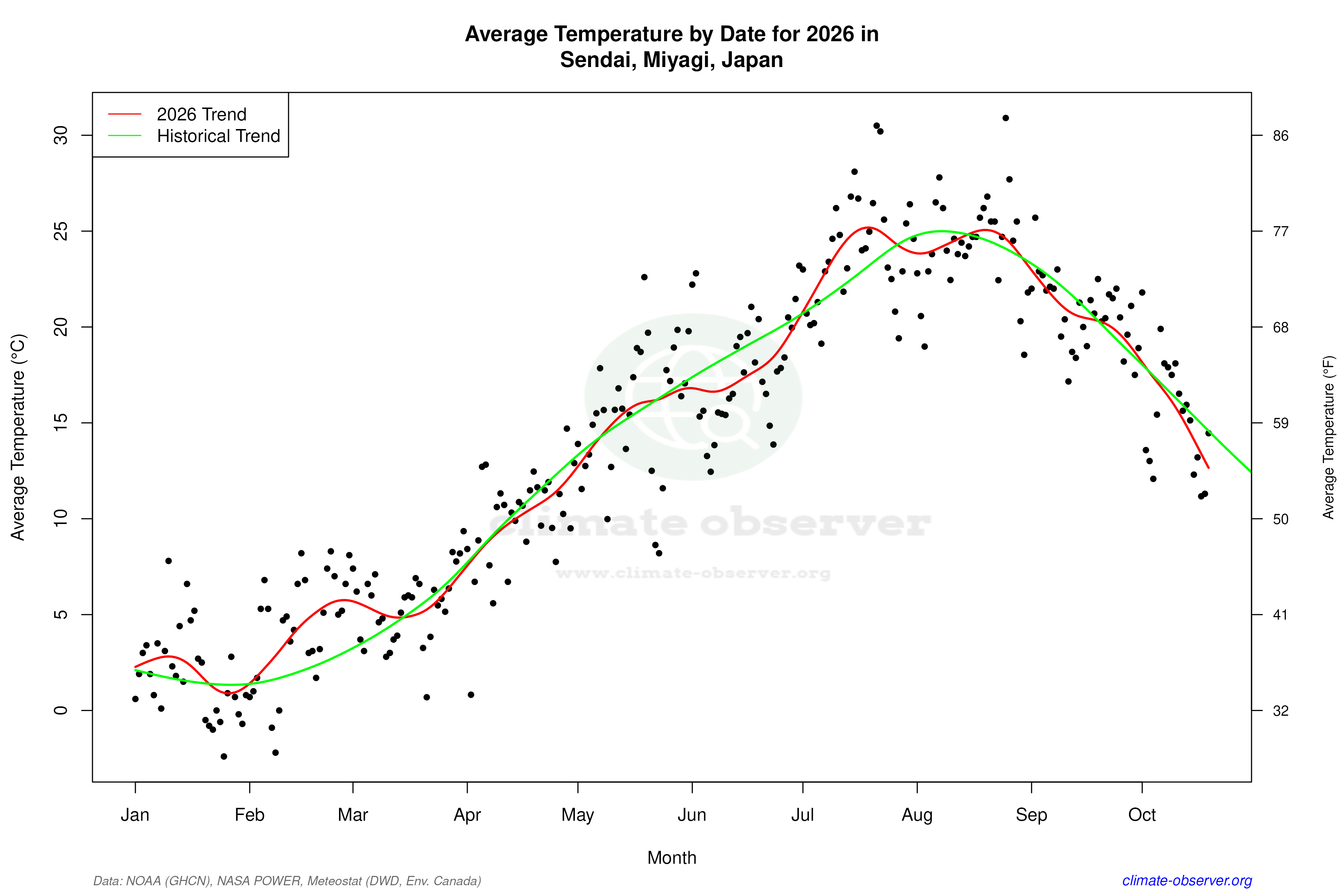 Current Year Climate Trends vs Historical - Average Temperature this Year