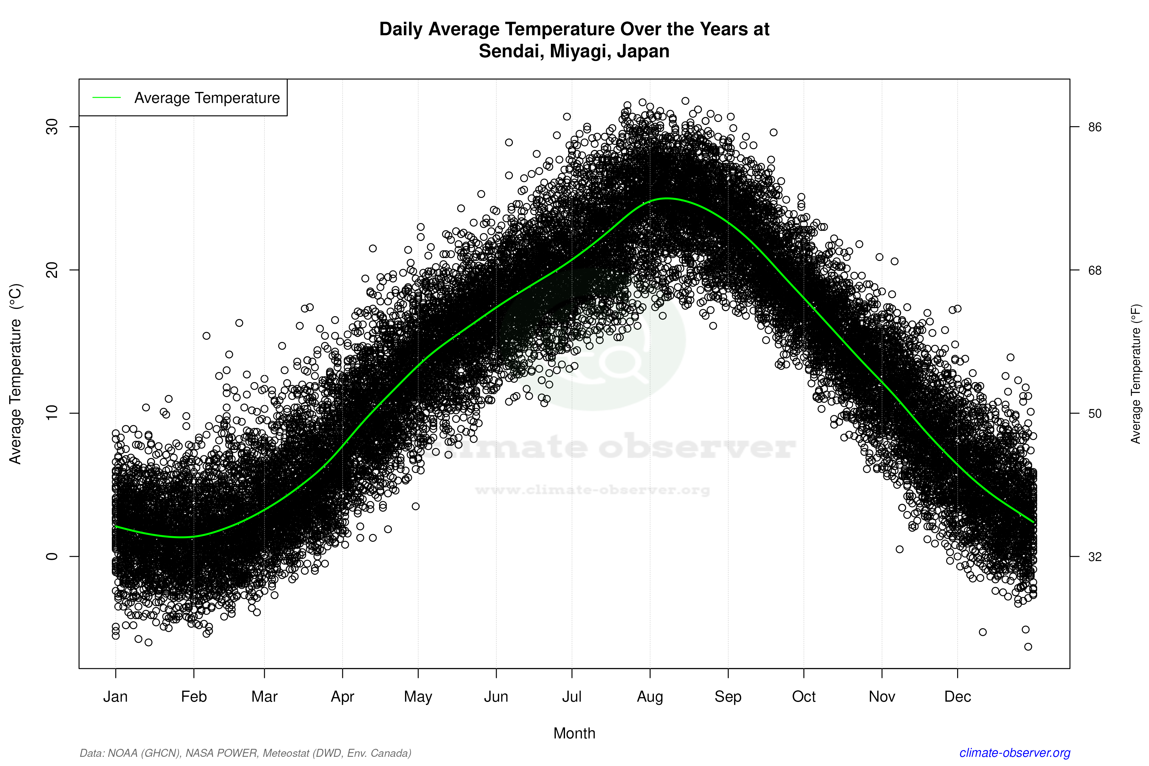 Daily Data Points and Averages Throughout the Year - Average Temperature Throughout Year