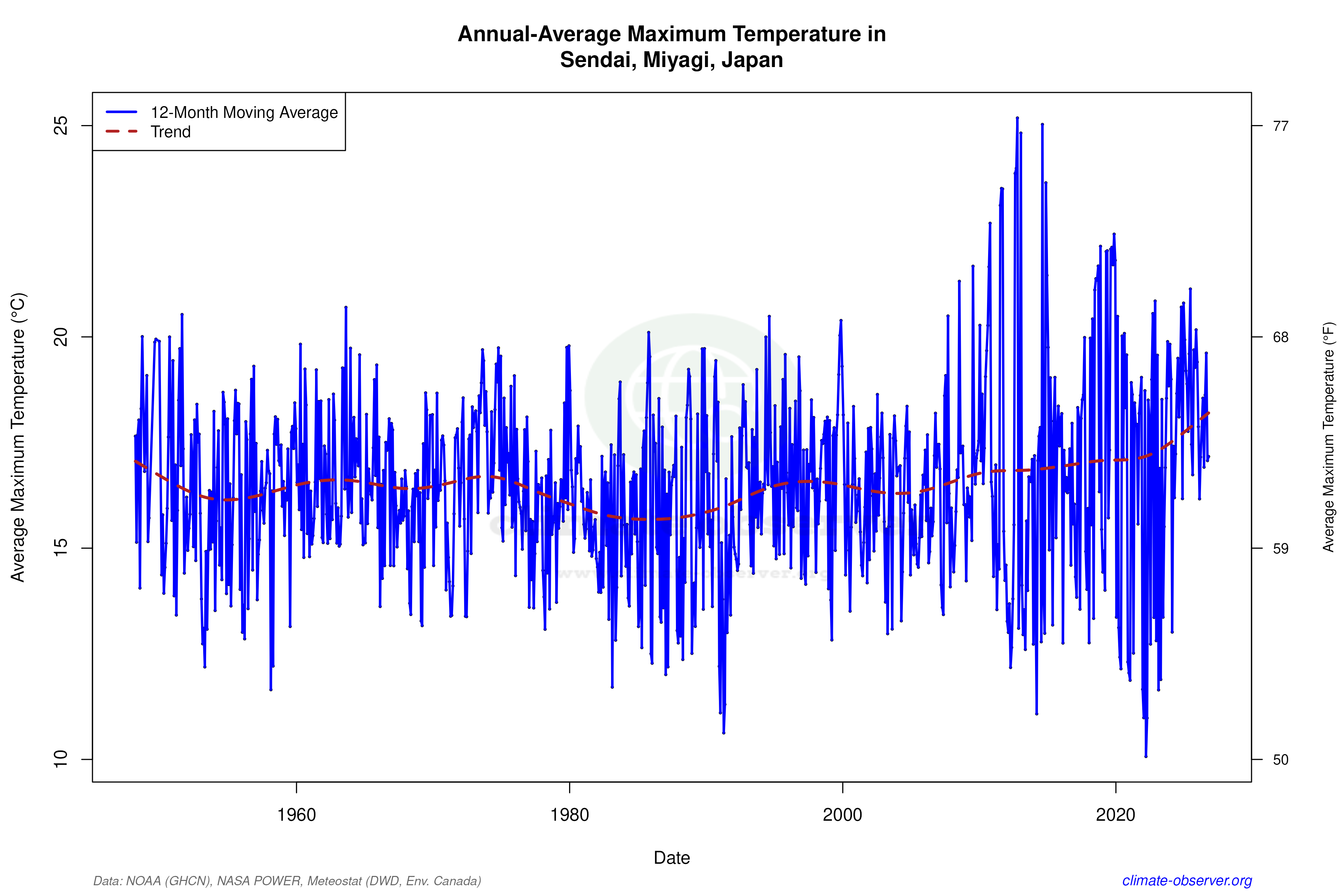 Climate 12-Month Moving Averages - Max Temperature 12-Month MA