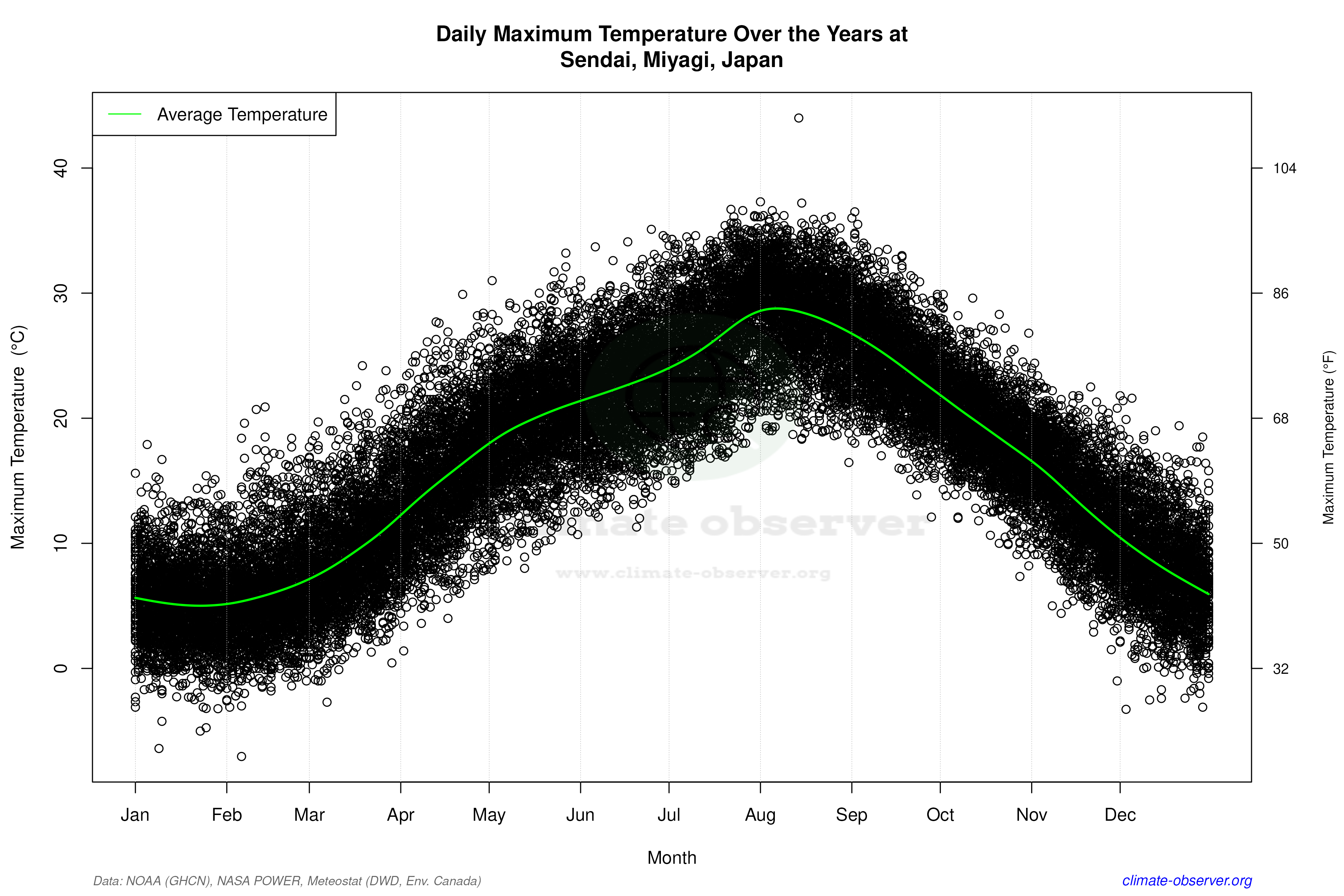 Daily Data Points and Averages Throughout the Year - Average Max Temperature Throughout Year