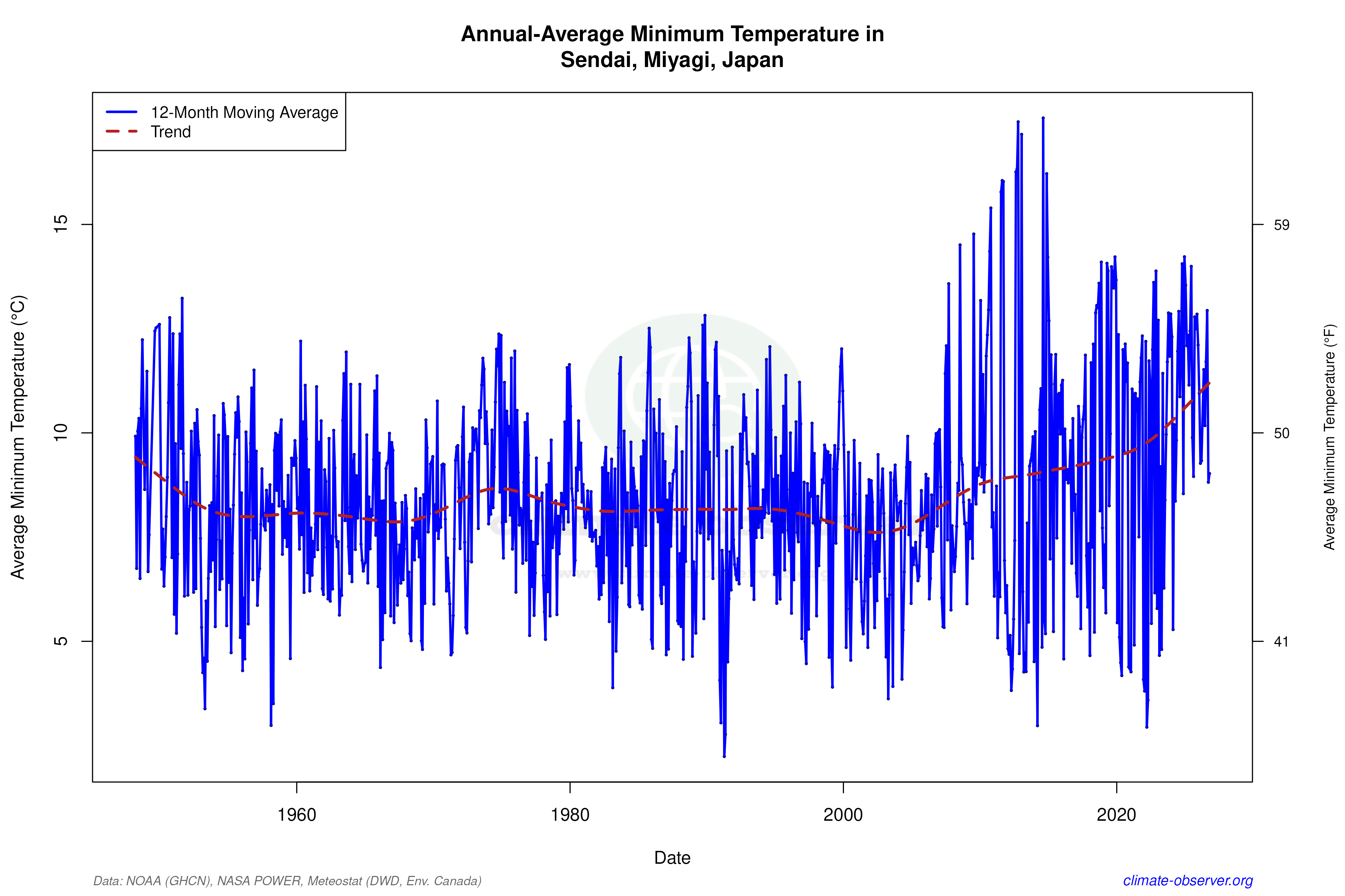 Climate 12-Month Moving Averages - Min Temperature 12-Month MA