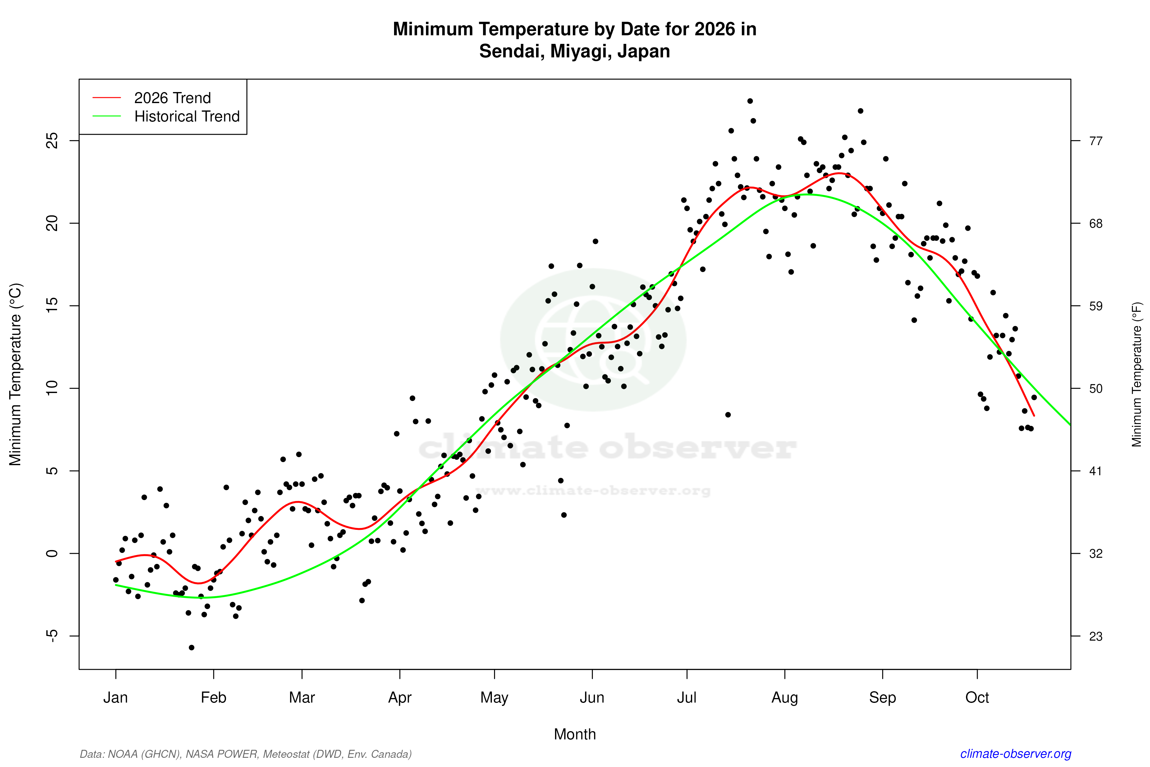 Current Year Climate Trends vs Historical - Min Temperature this Year