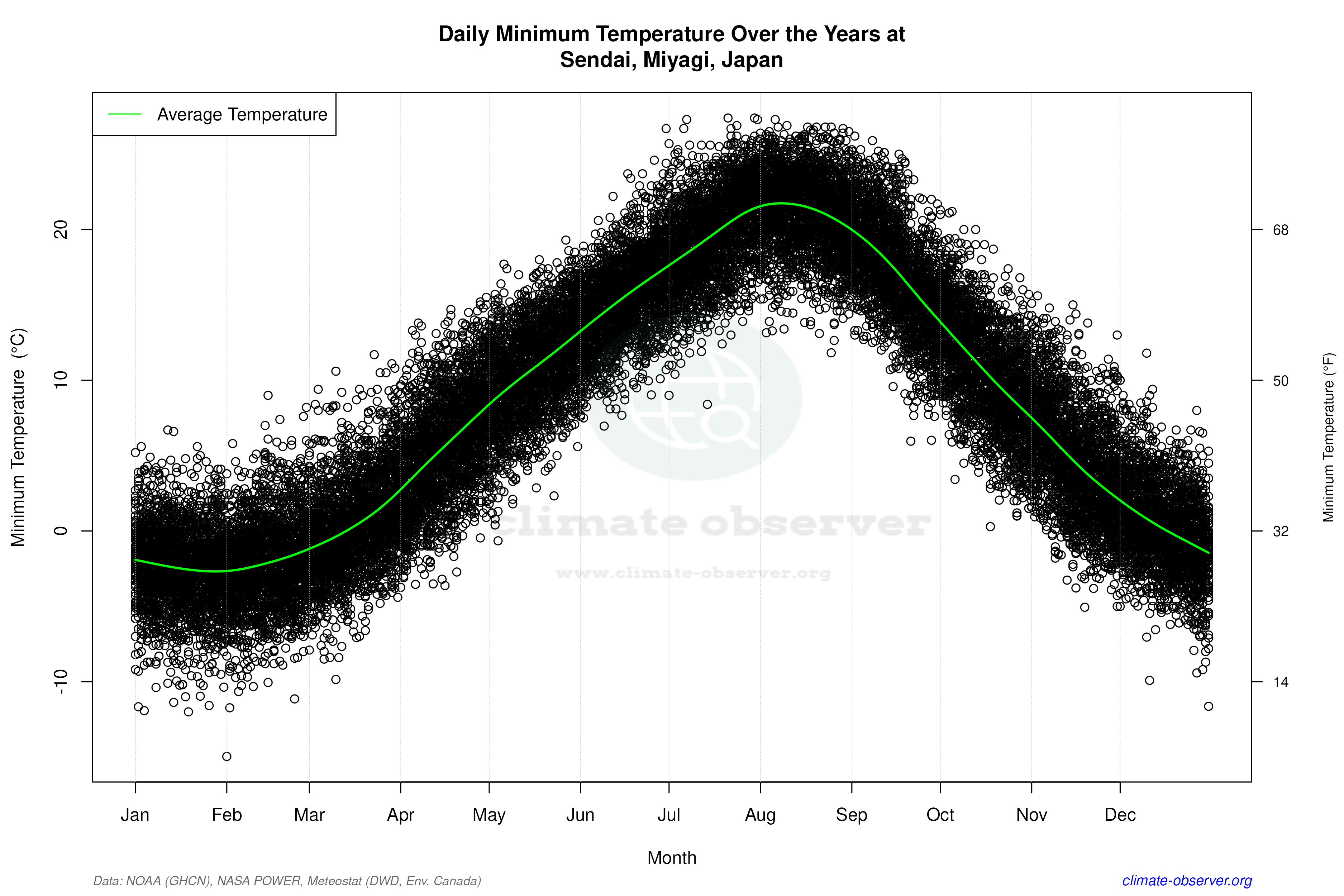 Daily Data Points and Averages Throughout the Year - Average Min Temperature Throughout Year