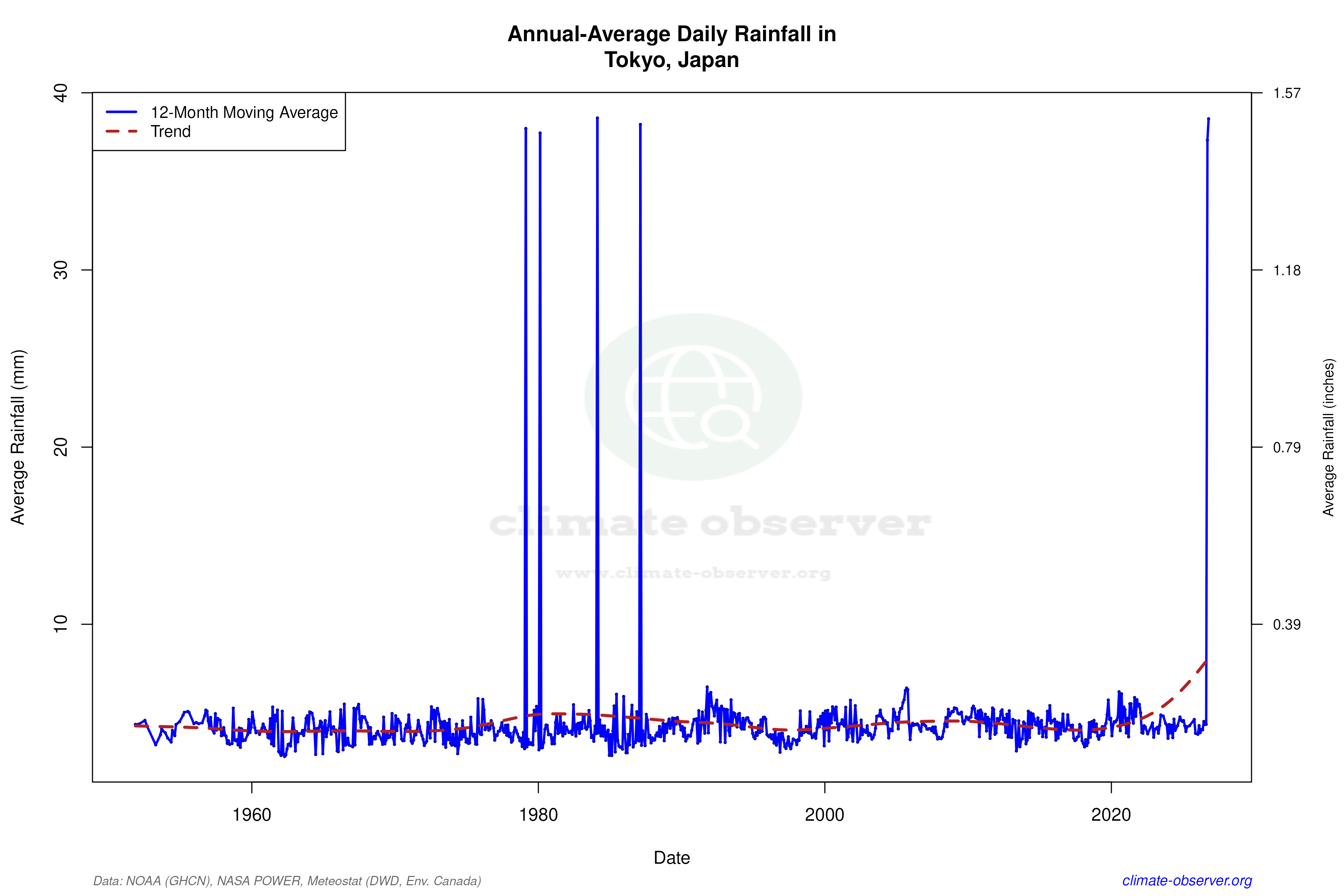 Climate 12-Month Moving Averages - Rainfall 12-Month MA