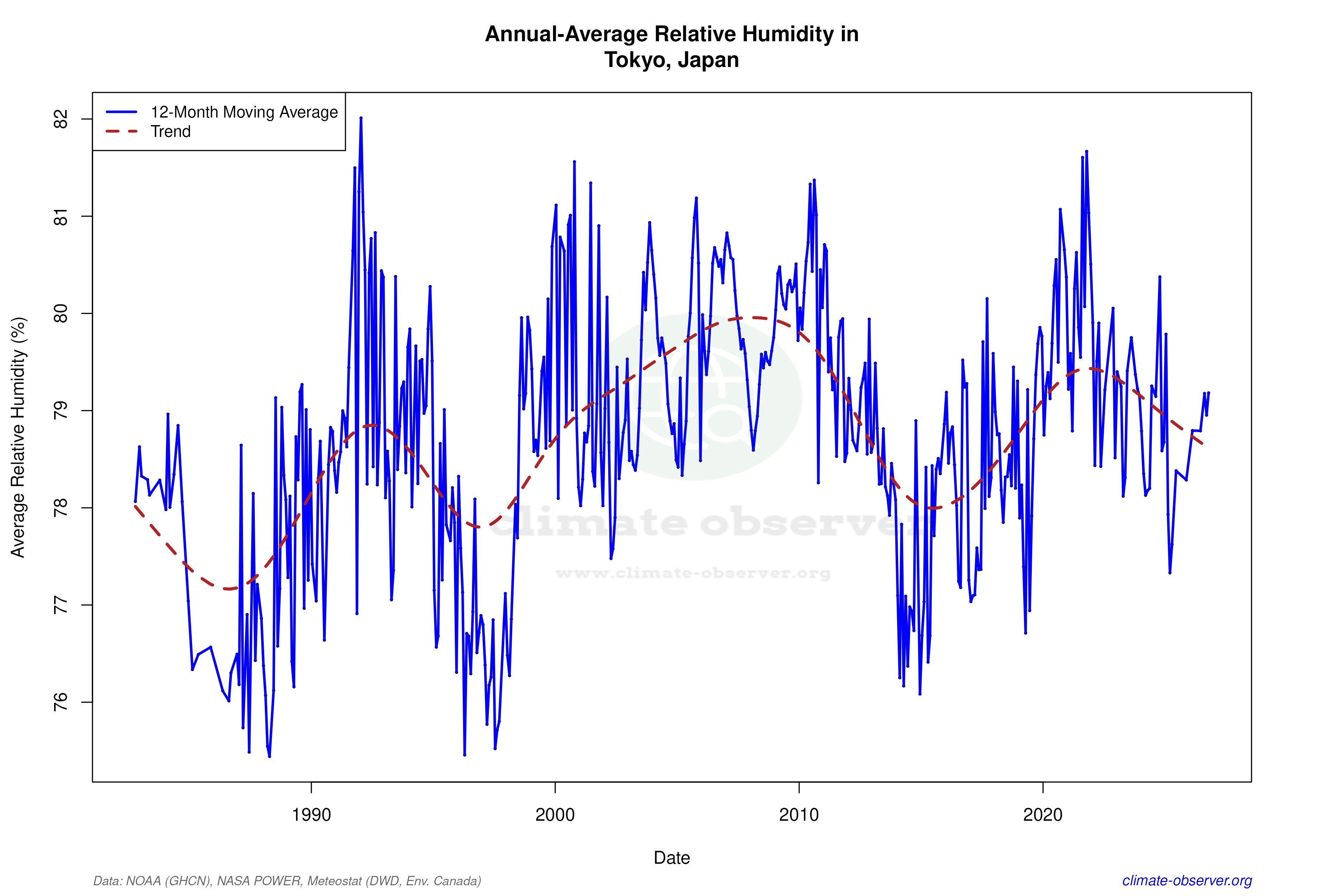 Climate 12-Month Moving Averages - Relative Humidity 12-Month MA