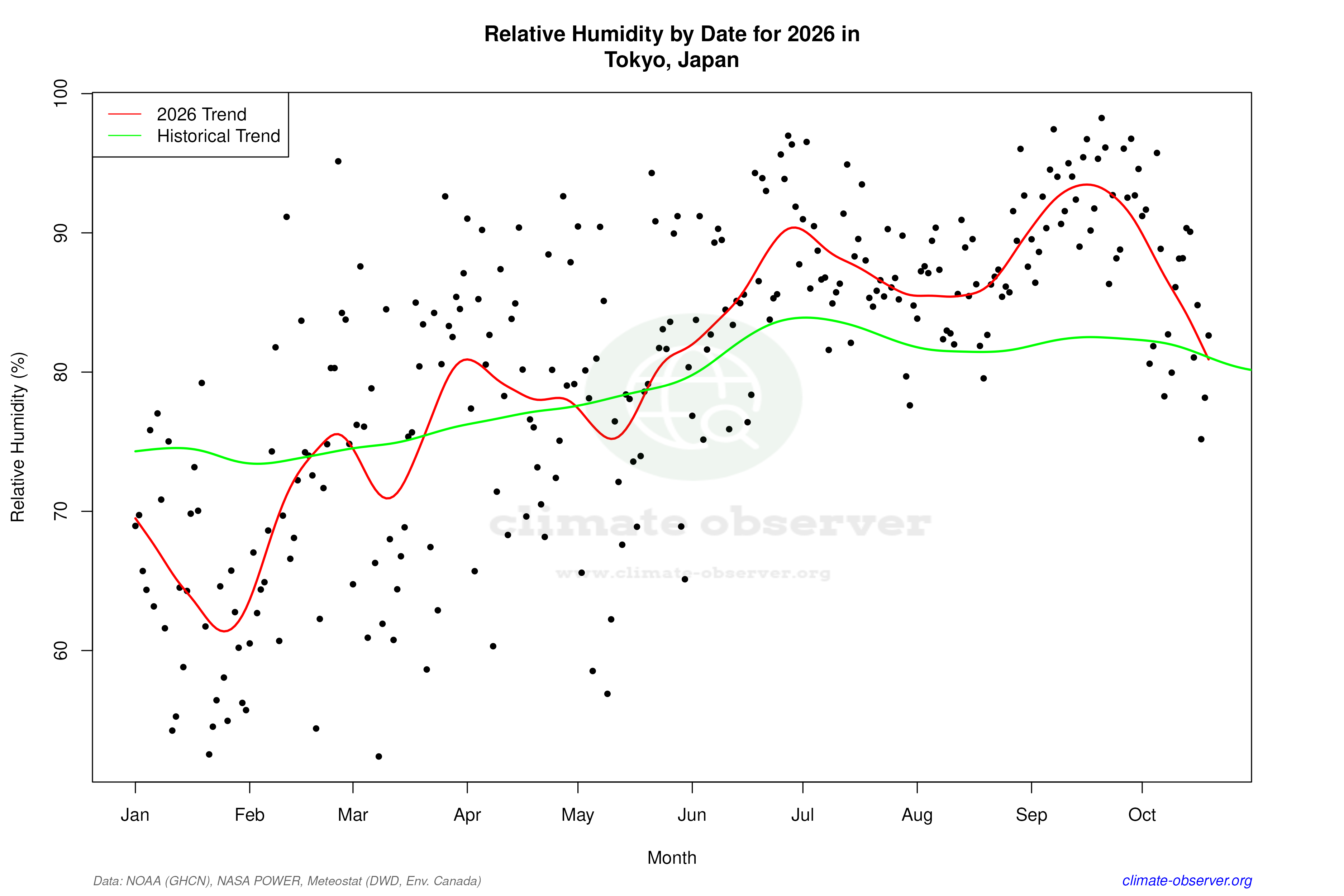 Current Year Climate Trends vs Historical - Relative Humidity this Year