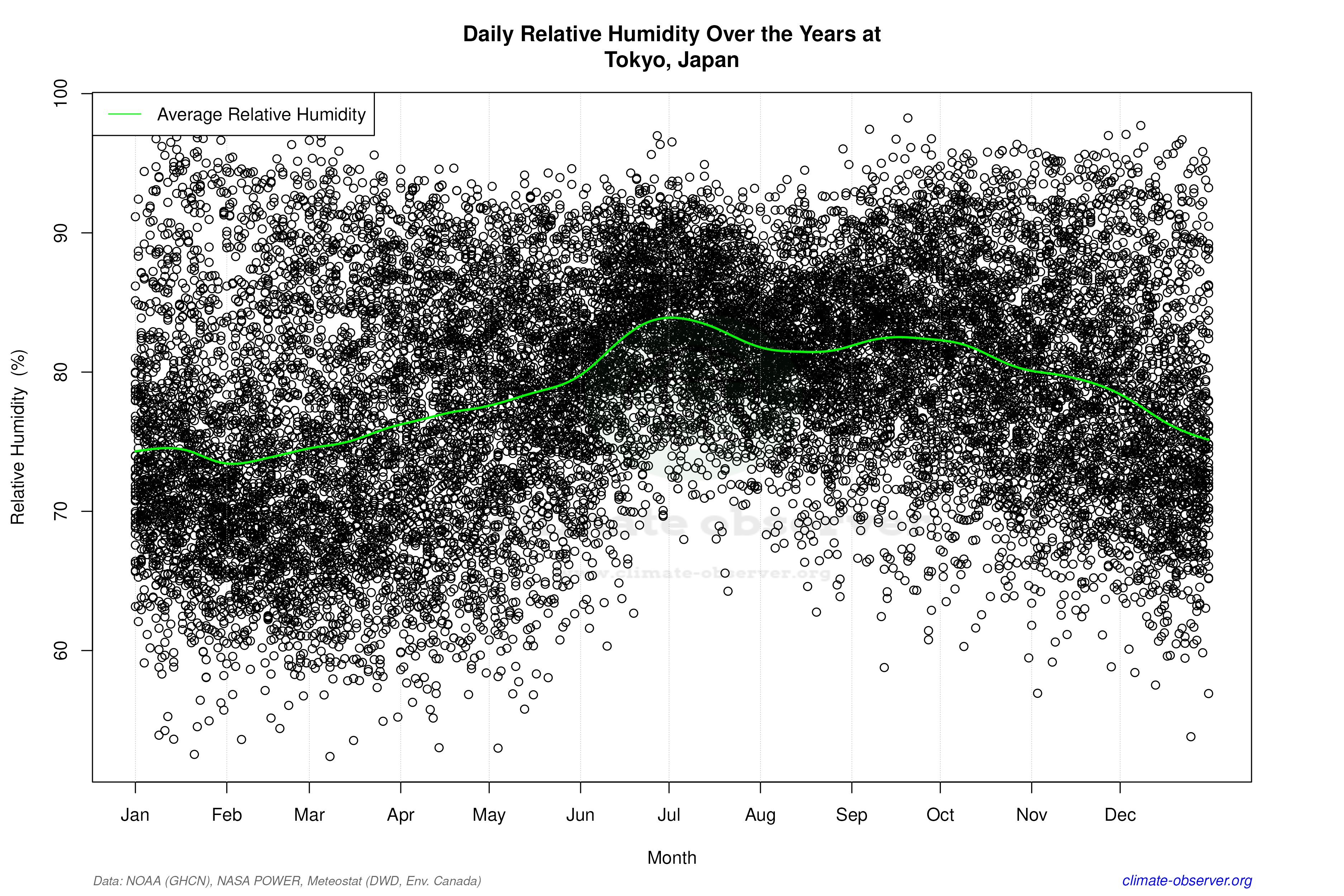 Daily Data Points and Averages Throughout the Year - Average Relative Humidity Throughout Year