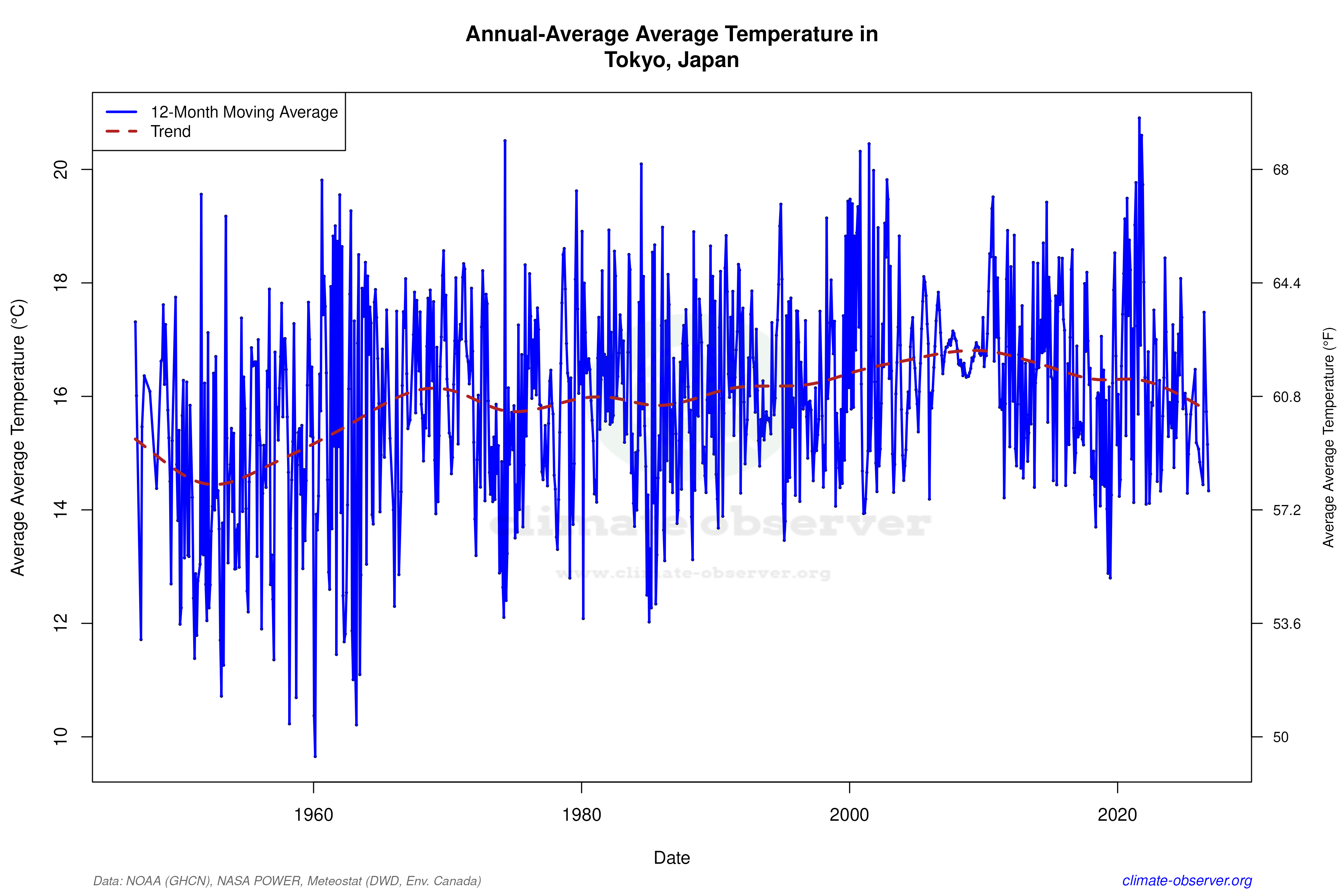 Climate 12-Month Moving Averages - Average Temperature 12-Month MA
