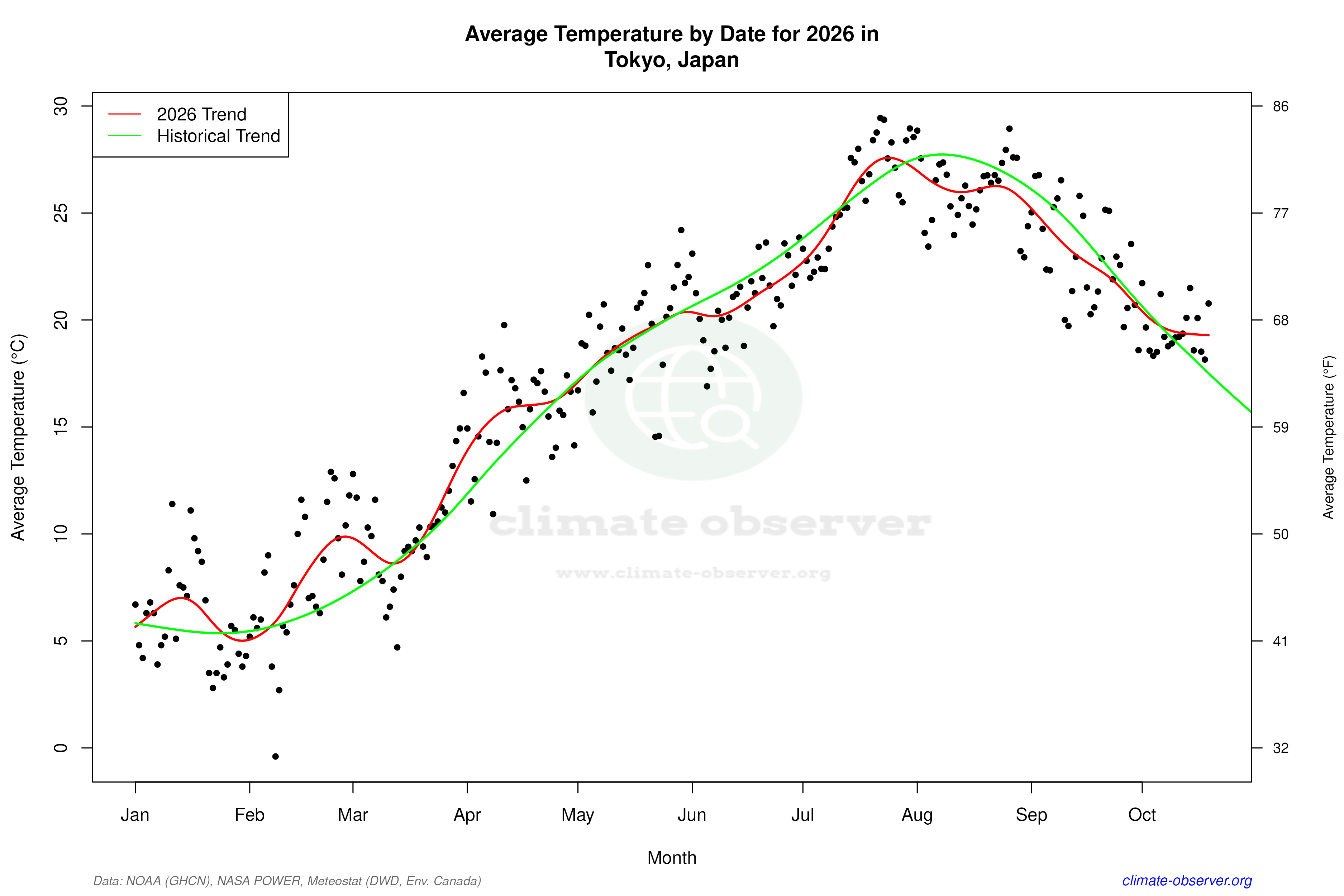 Current Year Climate Trends vs Historical - Average Temperature this Year