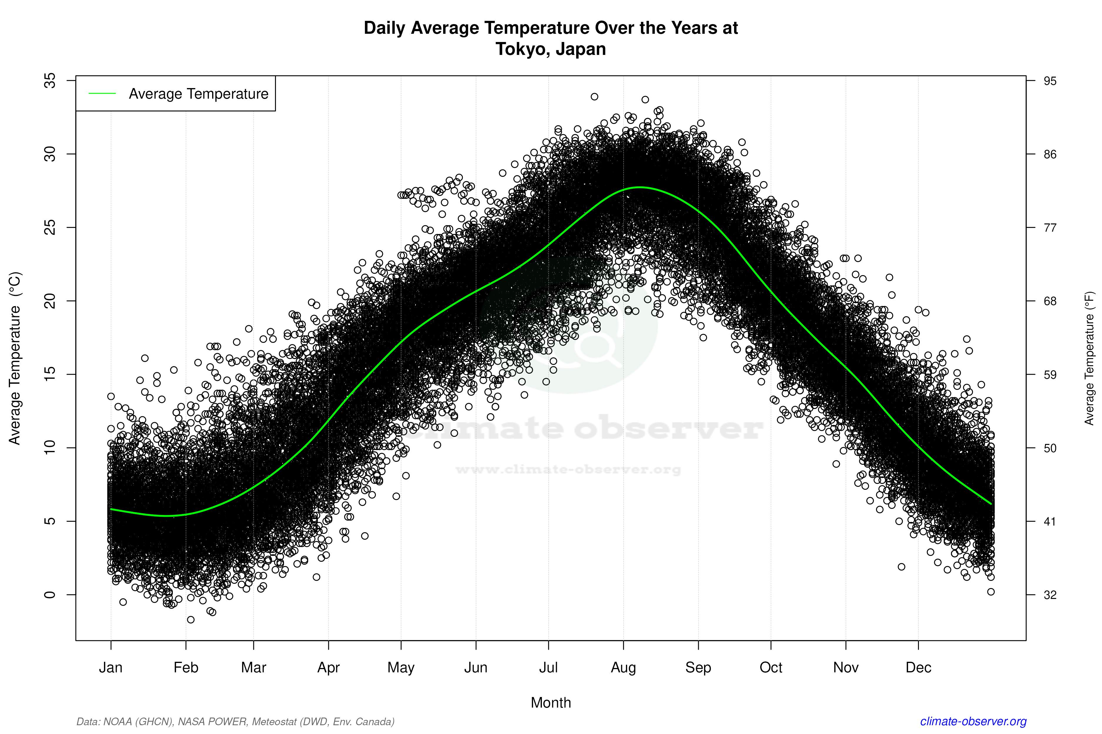 Daily Data Points and Averages Throughout the Year - Average Temperature Throughout Year