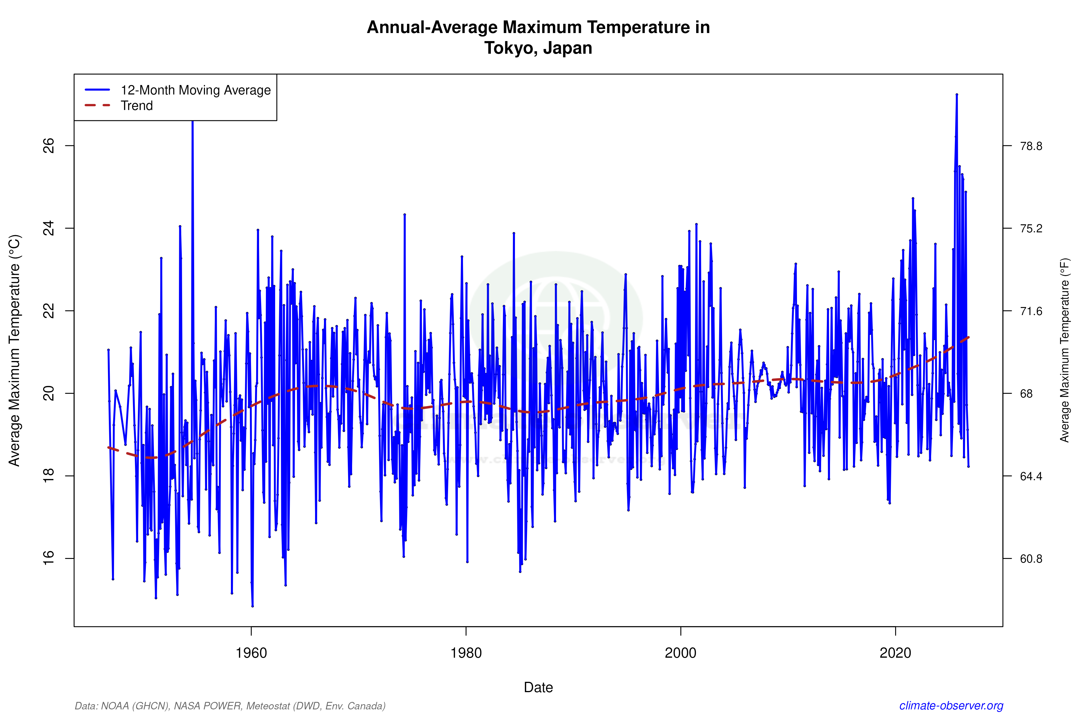 Climate 12-Month Moving Averages - Max Temperature 12-Month MA