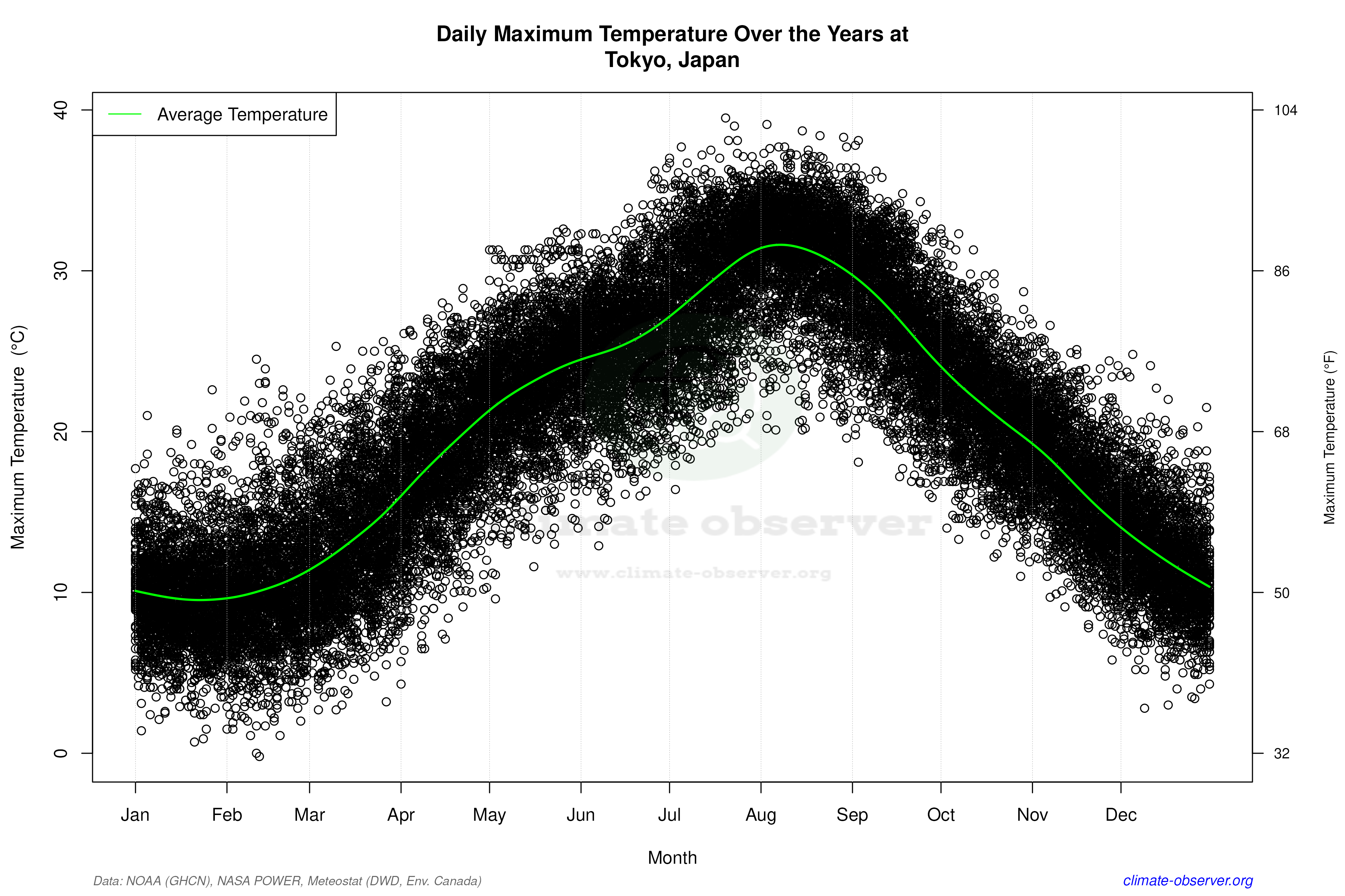 Daily Data Points and Averages Throughout the Year - Average Max Temperature Throughout Year