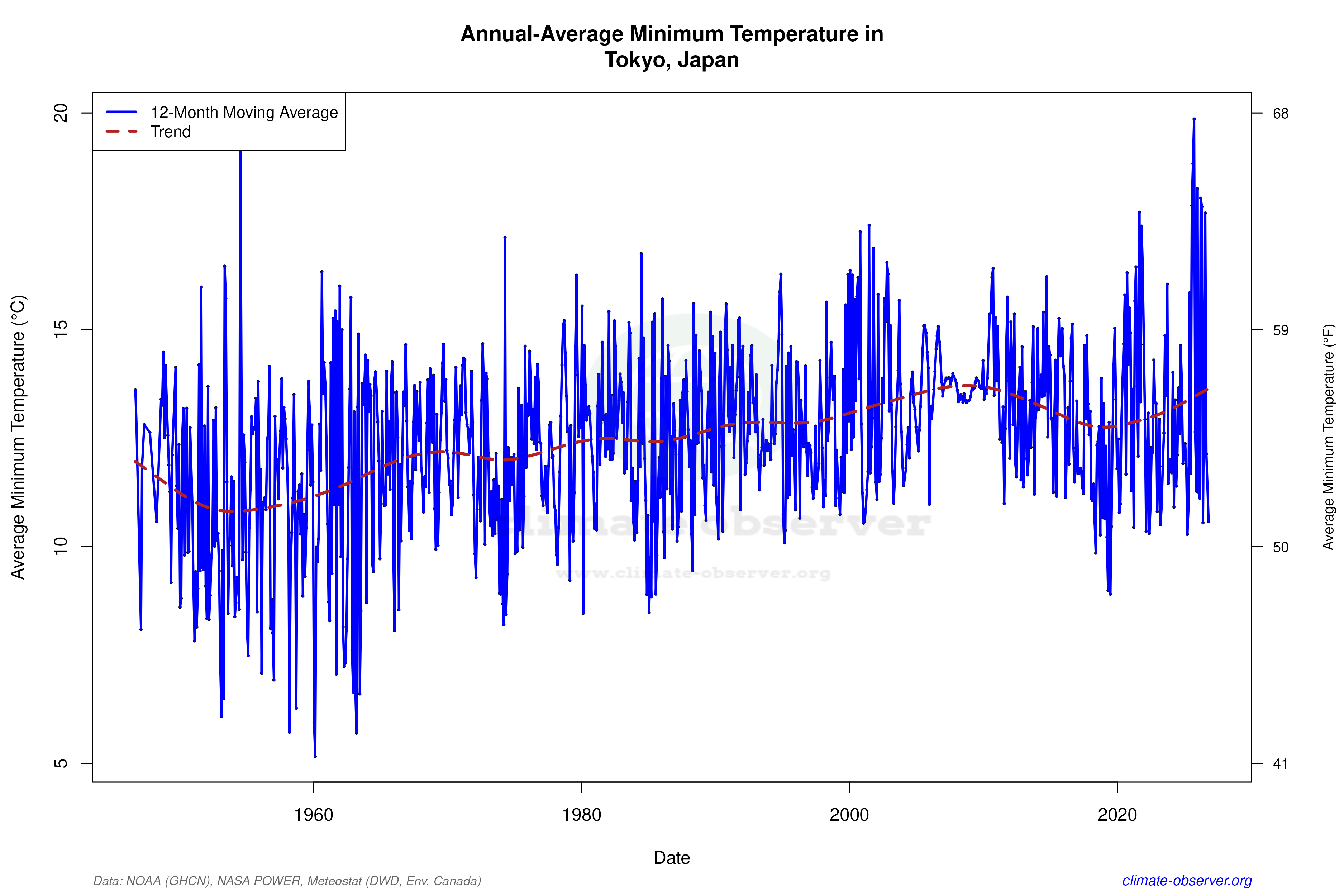 Climate 12-Month Moving Averages - Min Temperature 12-Month MA