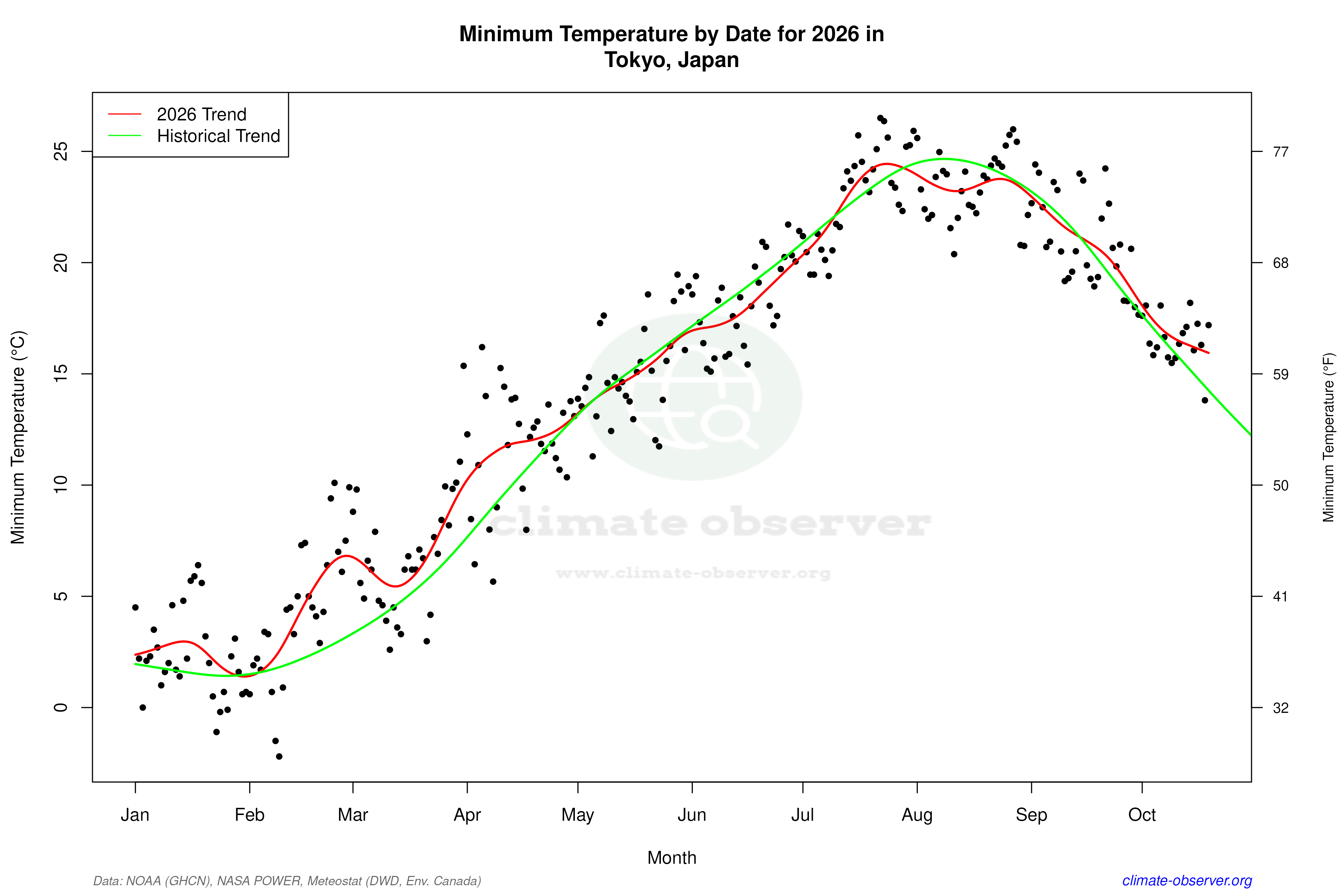 Current Year Climate Trends vs Historical - Min Temperature this Year