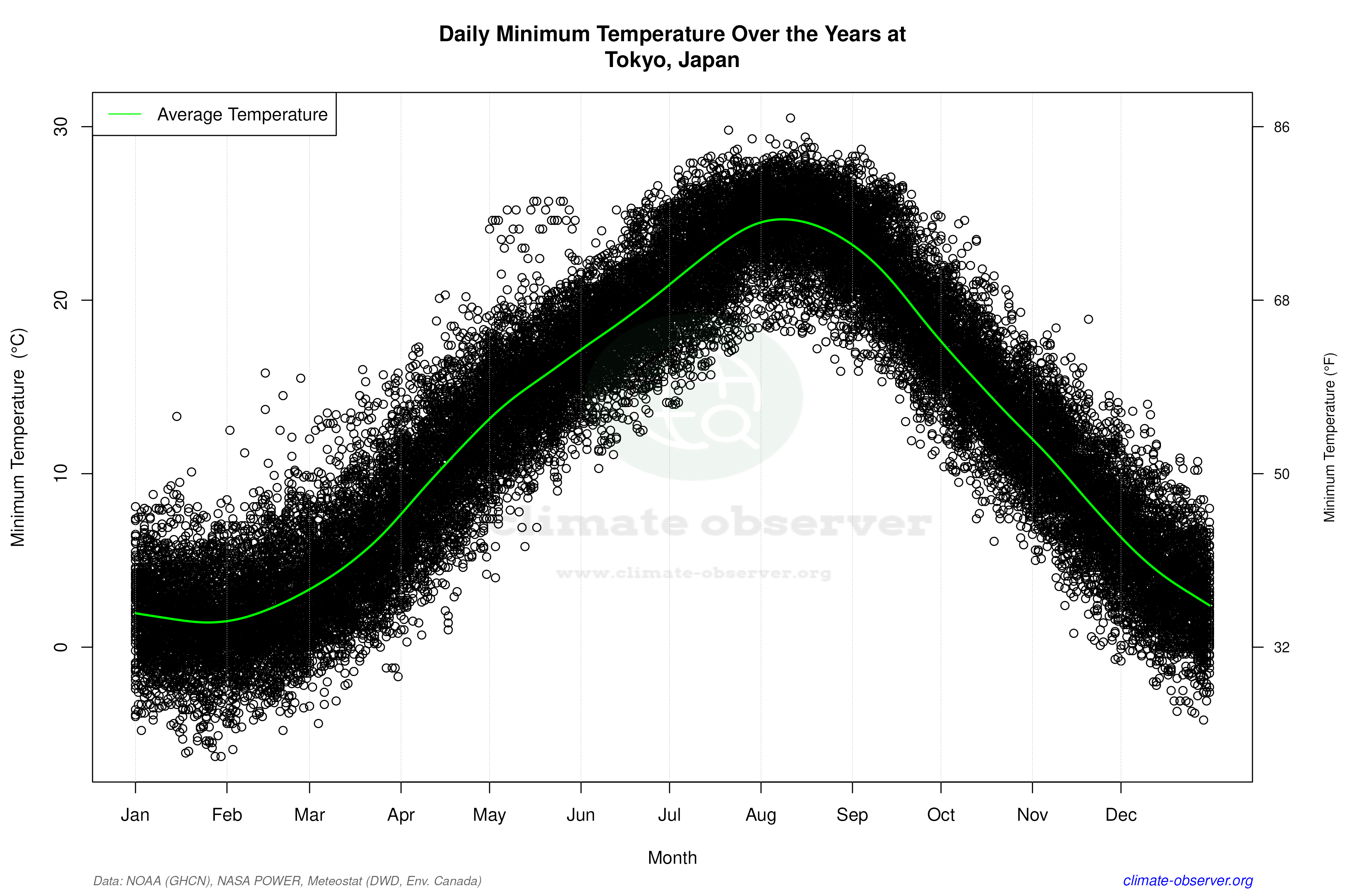 Daily Data Points and Averages Throughout the Year - Average Min Temperature Throughout Year
