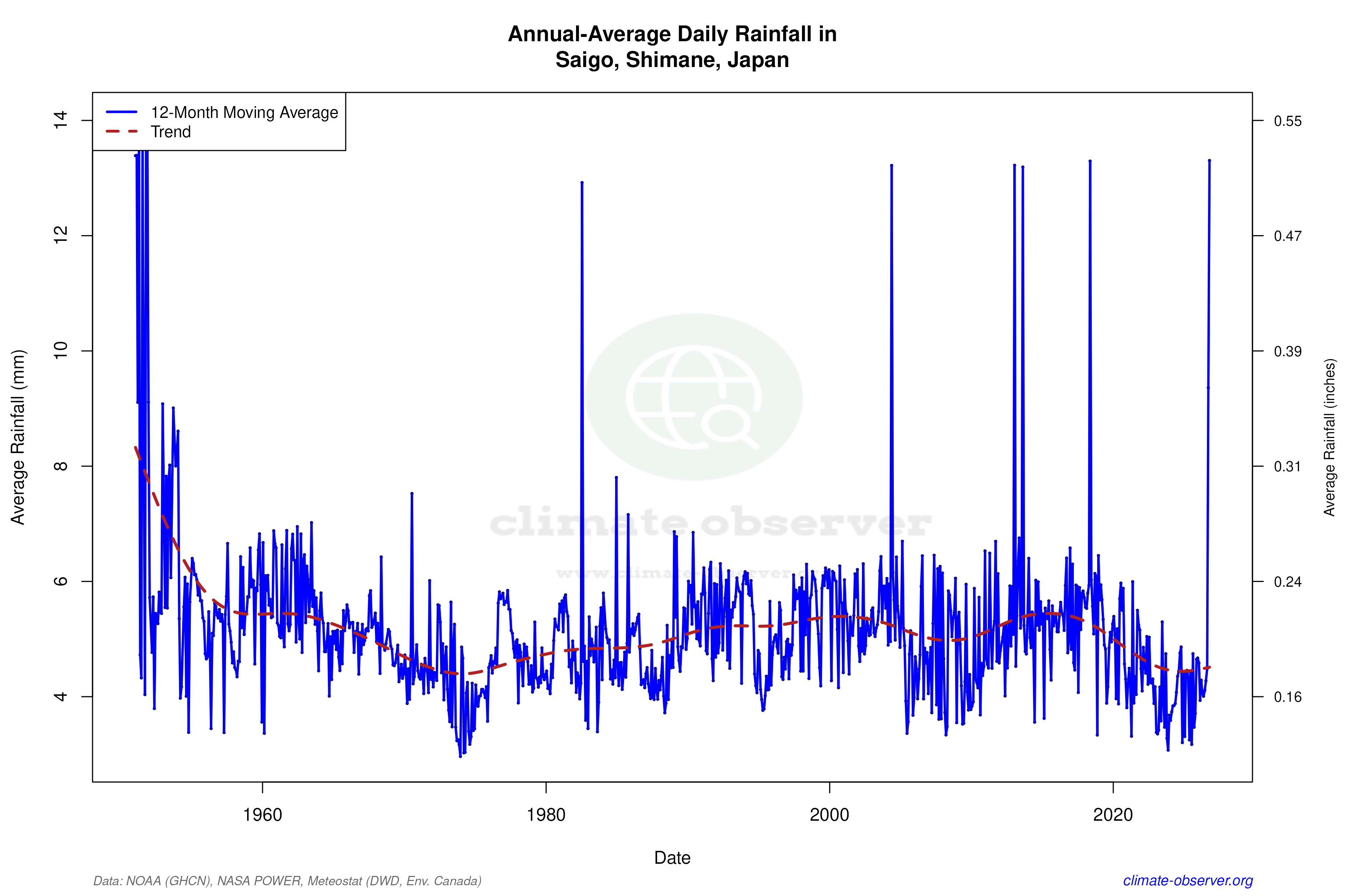 Climate 12-Month Moving Averages - Rainfall 12-Month MA