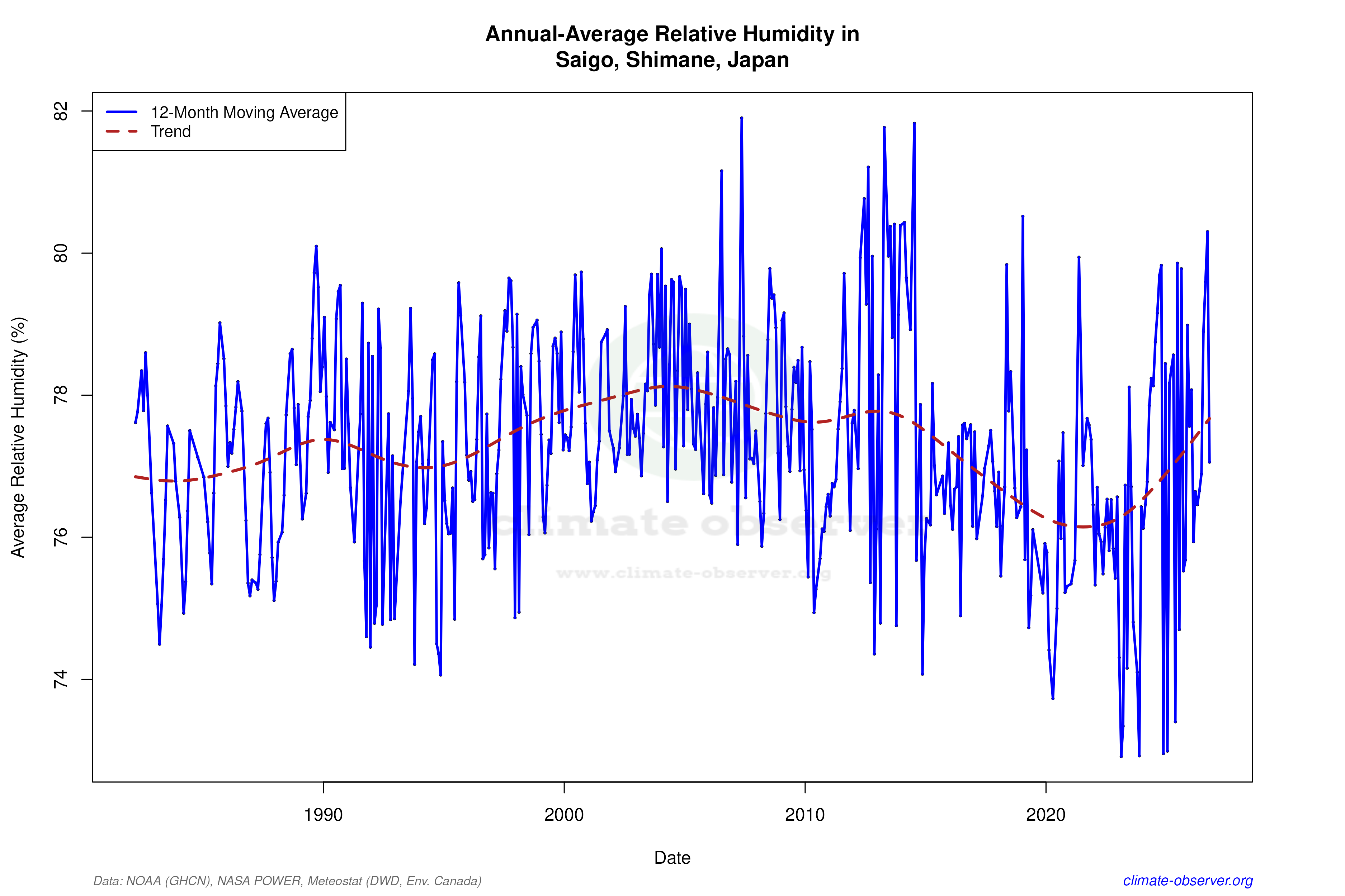 Climate 12-Month Moving Averages - Relative Humidity 12-Month MA