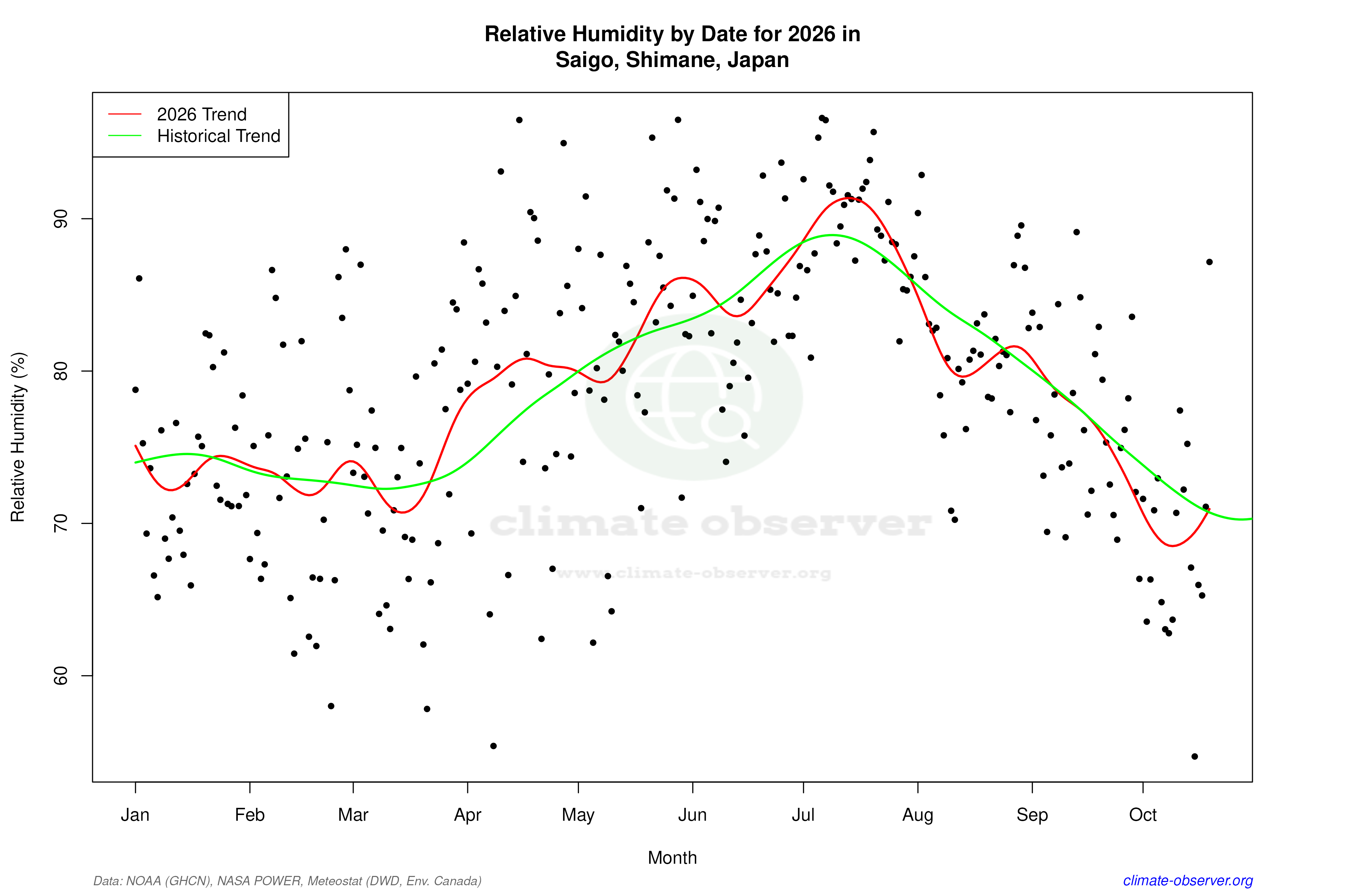 Current Year Climate Trends vs Historical - Relative Humidity this Year