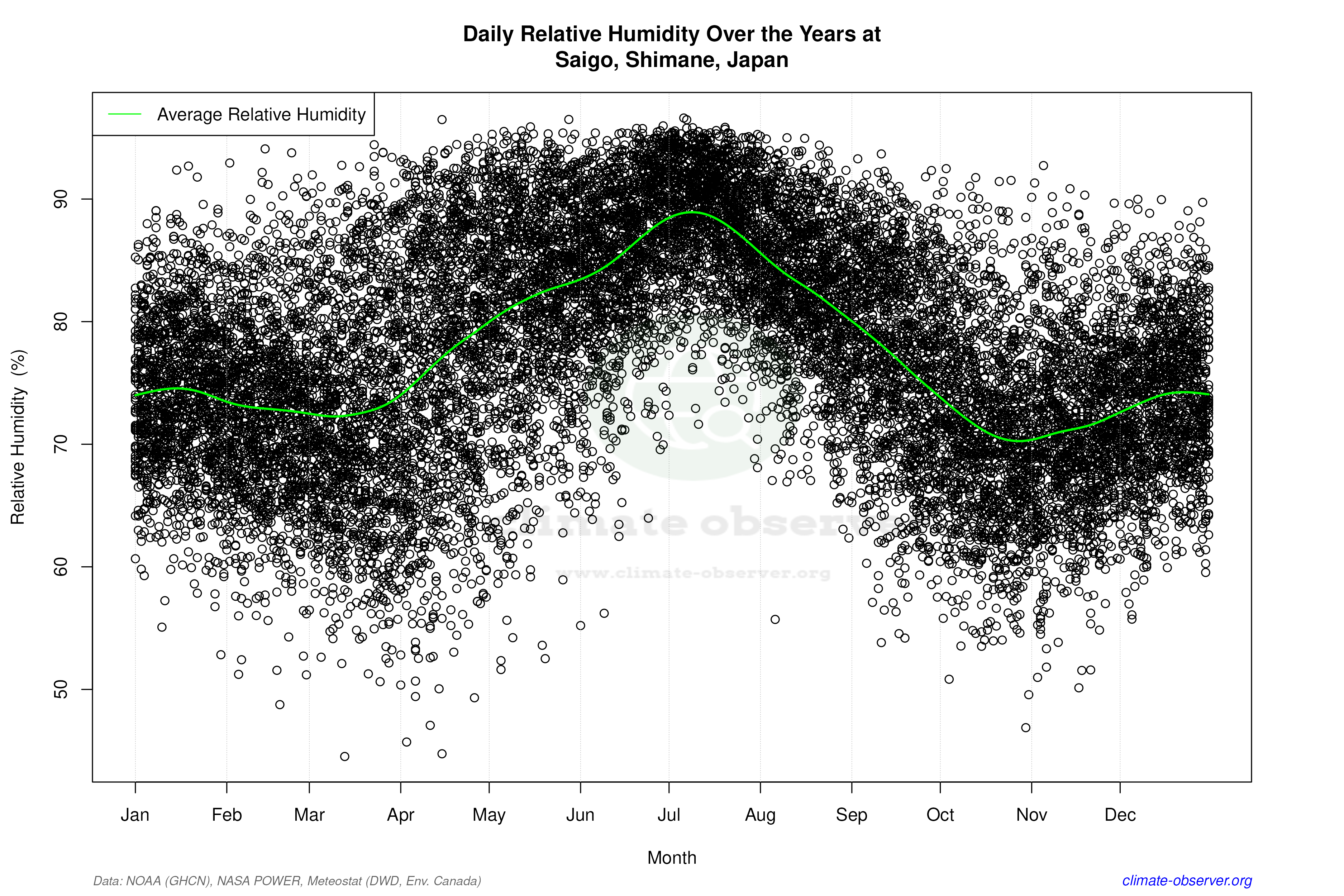 Daily Data Points and Averages Throughout the Year - Average Relative Humidity Throughout Year