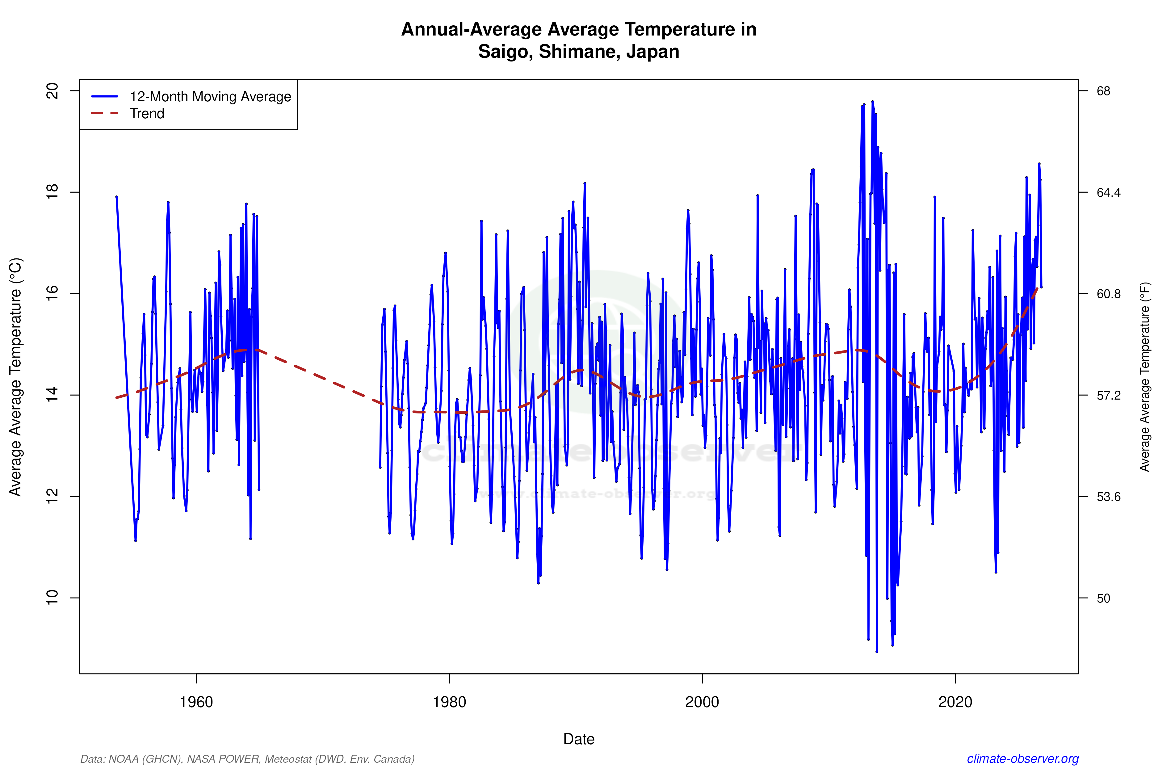Climate 12-Month Moving Averages - Average Temperature 12-Month MA