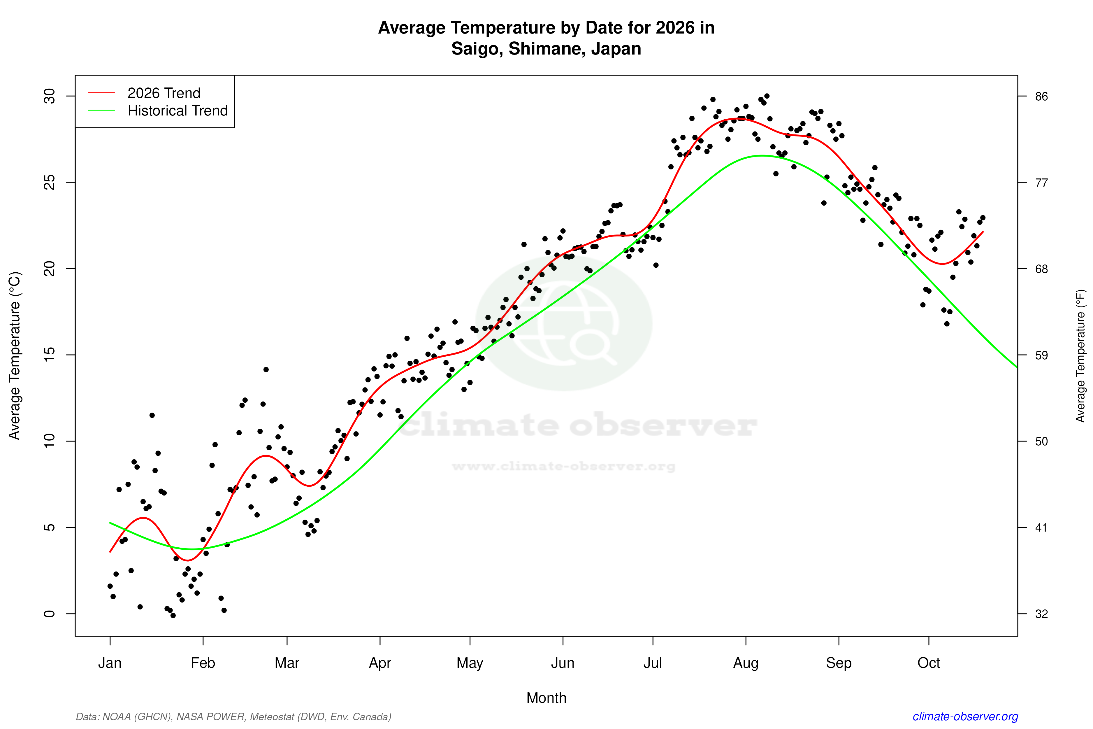 Current Year Climate Trends vs Historical - Average Temperature this Year