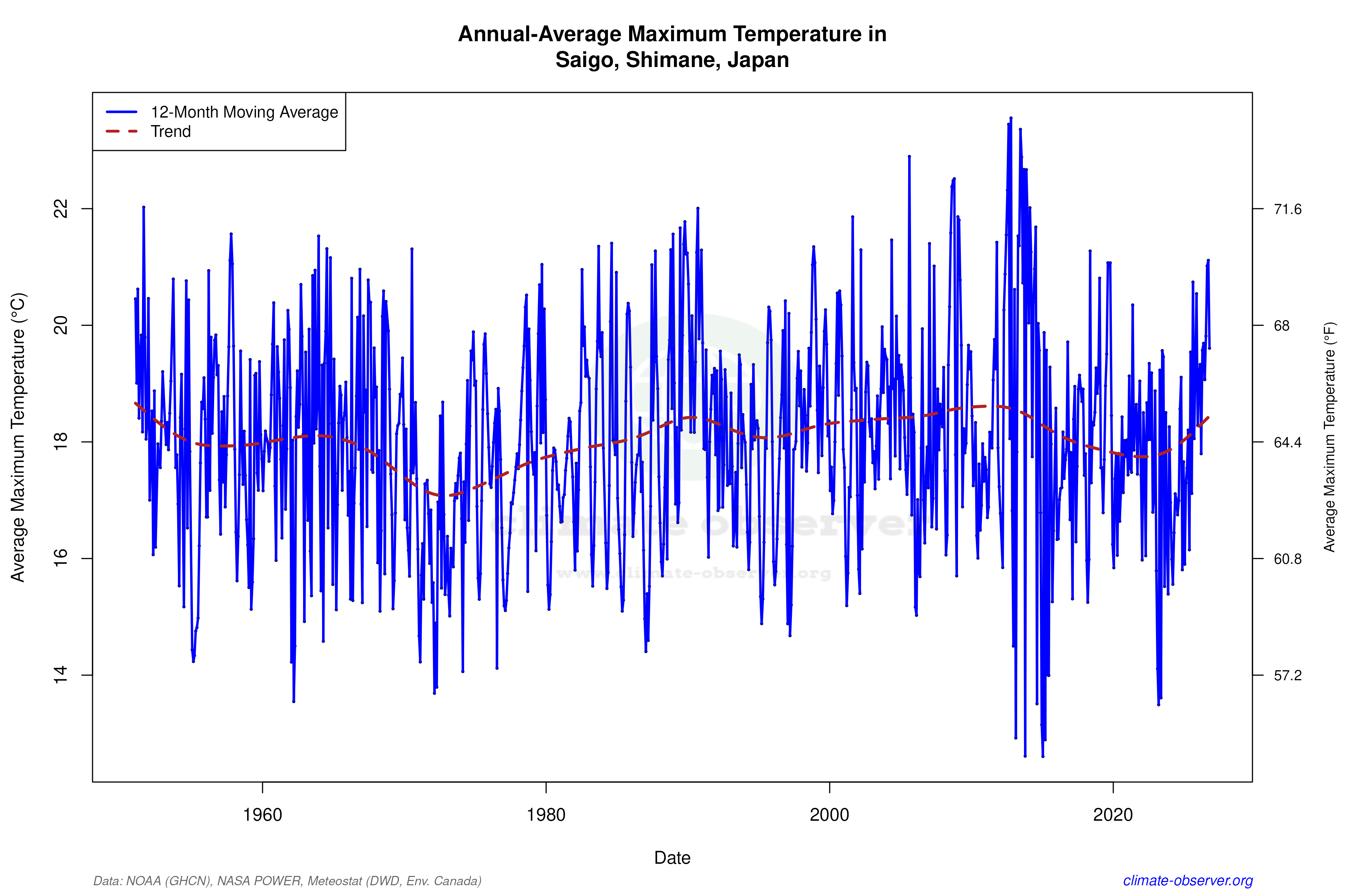 Climate 12-Month Moving Averages - Max Temperature 12-Month MA