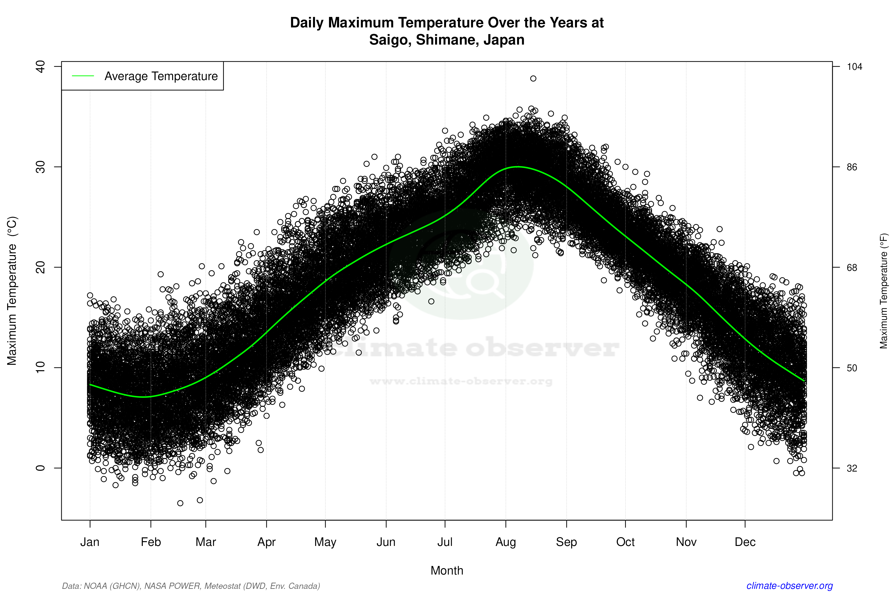Daily Data Points and Averages Throughout the Year - Average Max Temperature Throughout Year