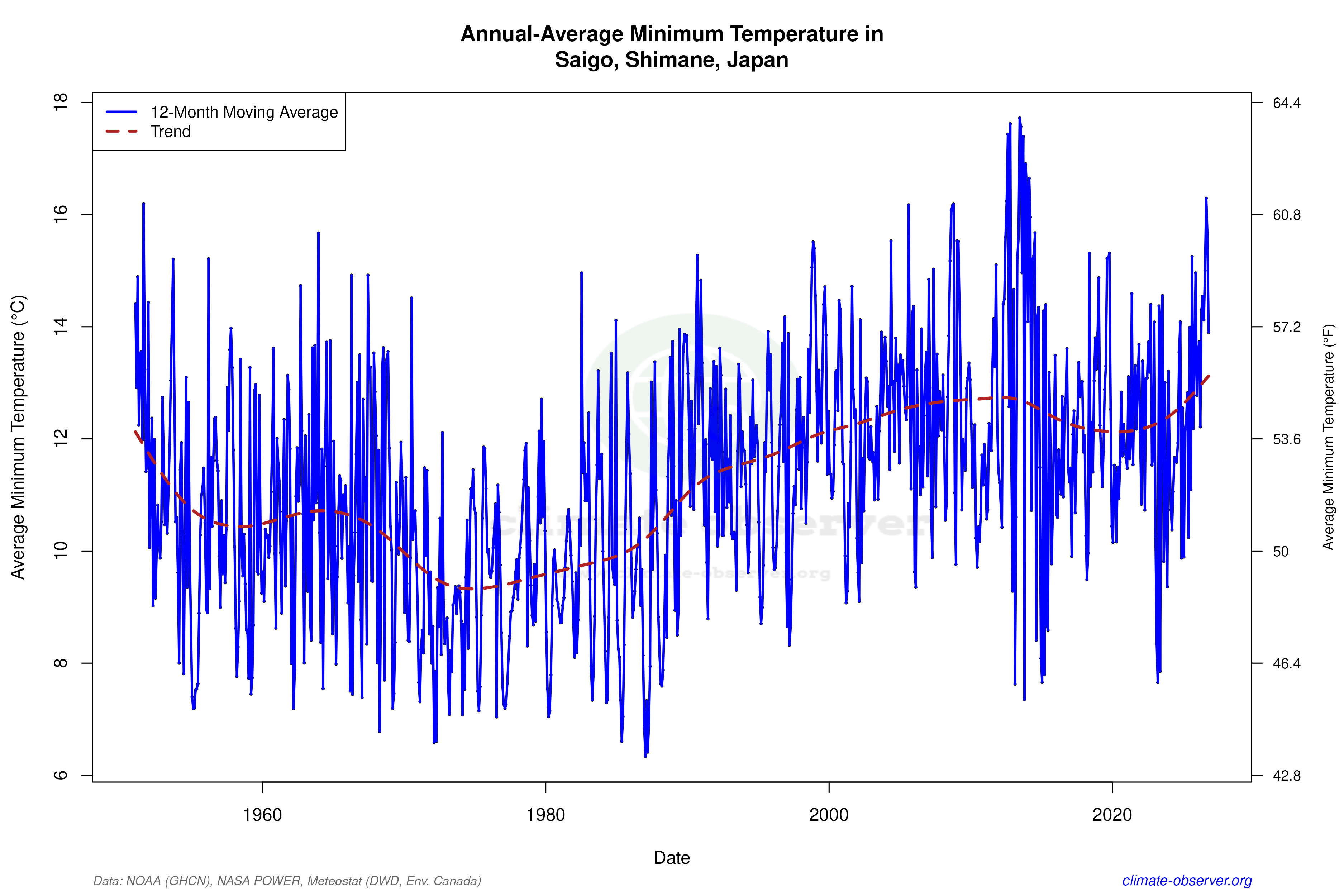 Climate 12-Month Moving Averages - Min Temperature 12-Month MA