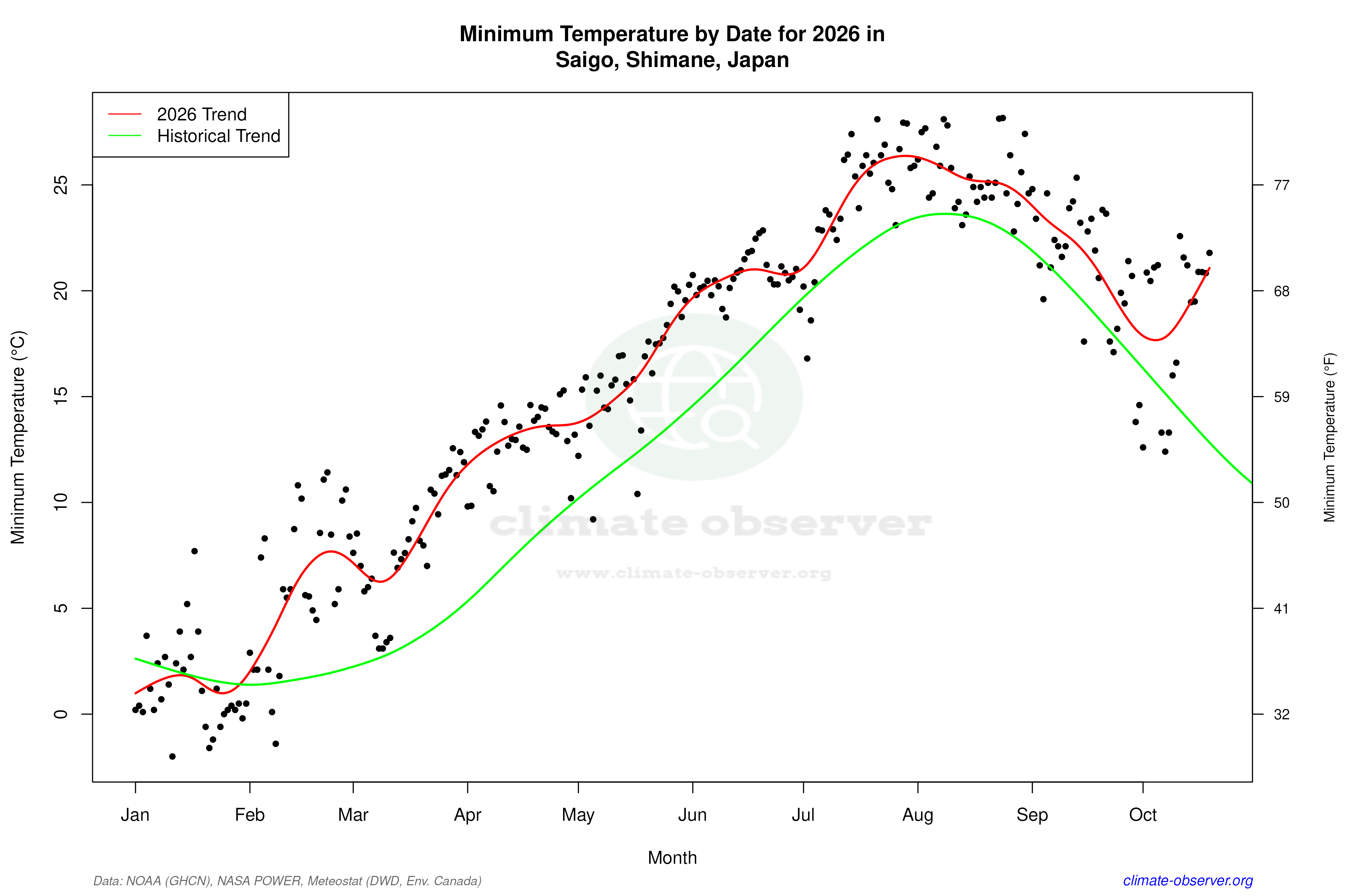 Current Year Climate Trends vs Historical - Min Temperature this Year