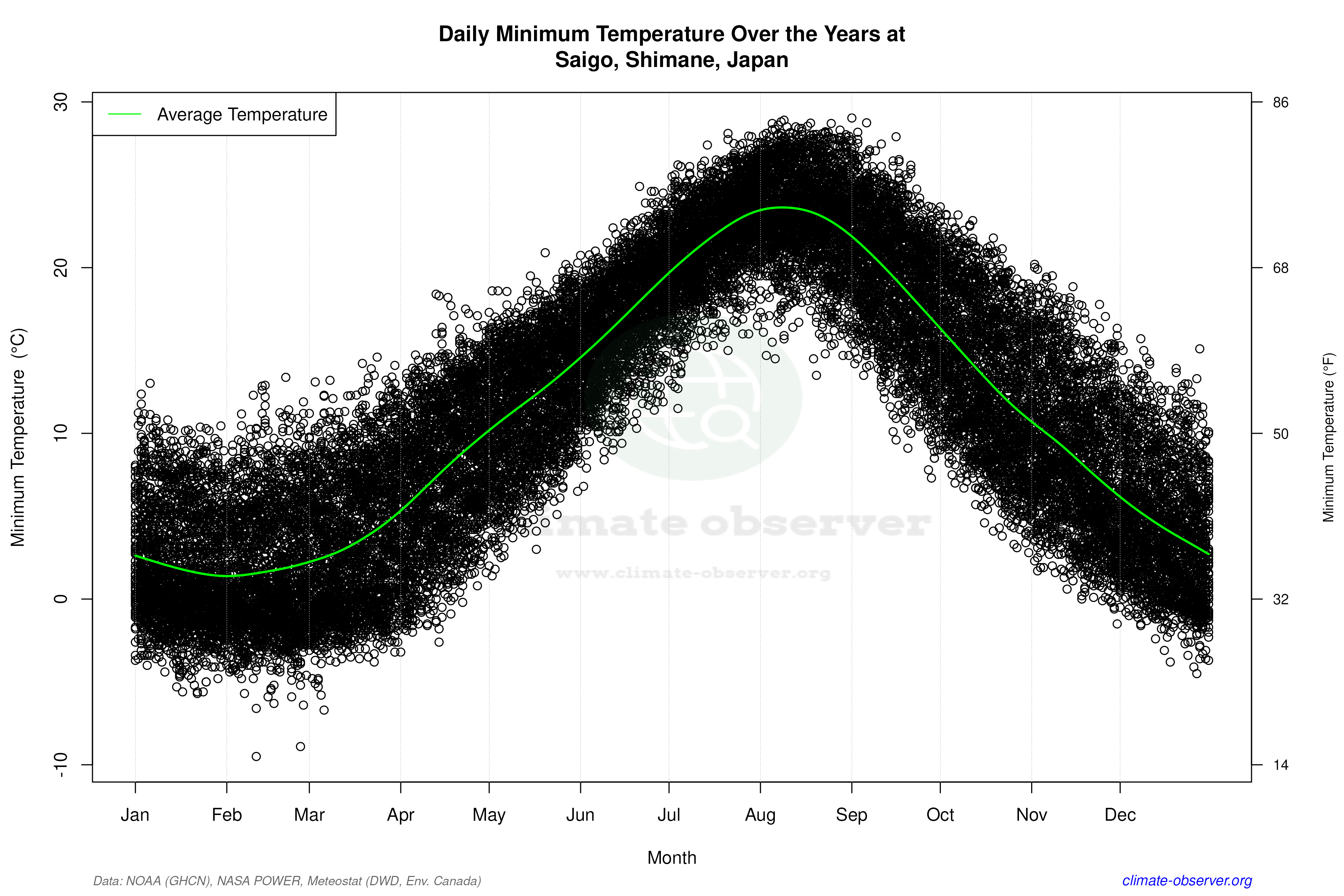 Daily Data Points and Averages Throughout the Year - Average Min Temperature Throughout Year
