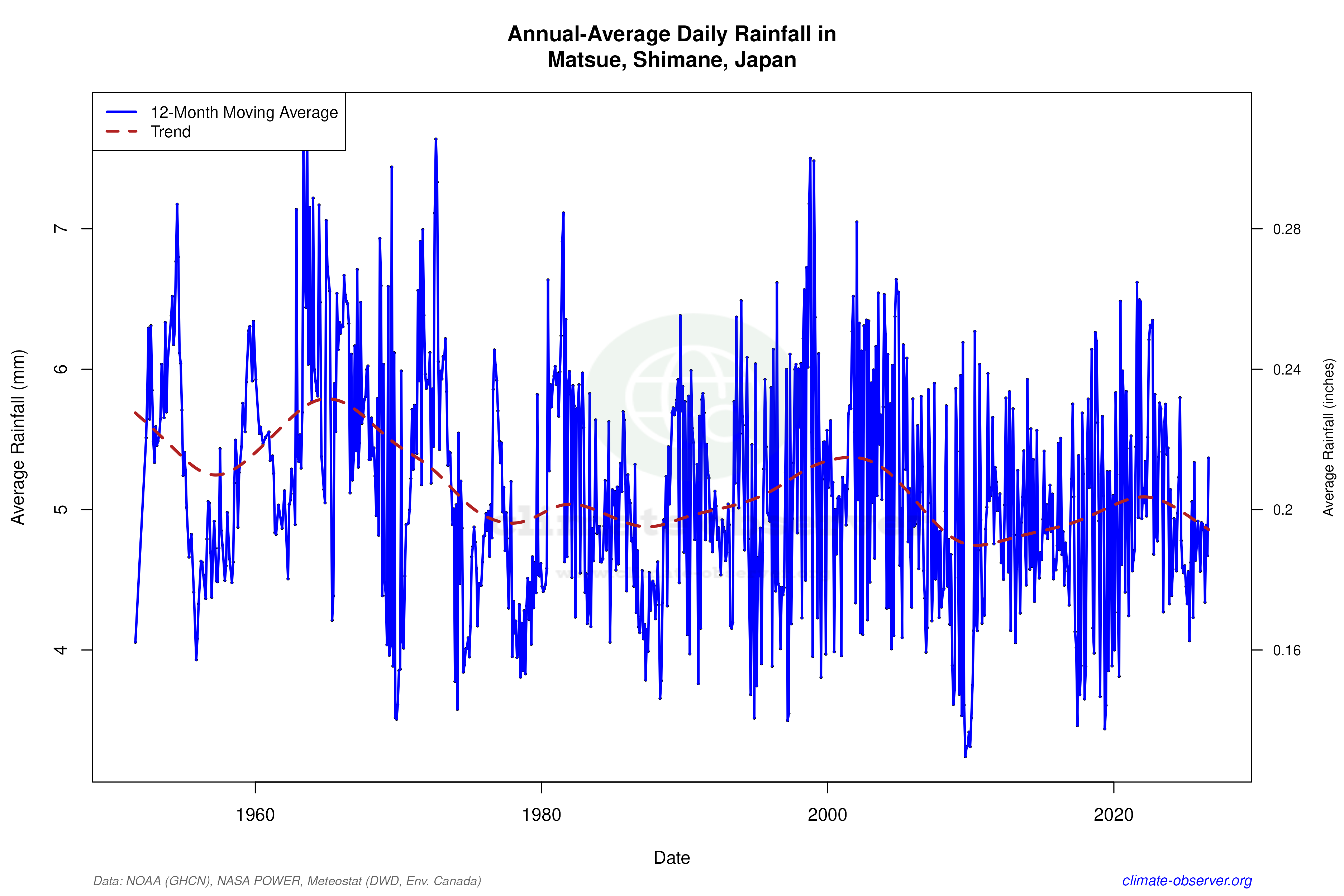 Climate 12-Month Moving Averages - Rainfall 12-Month MA