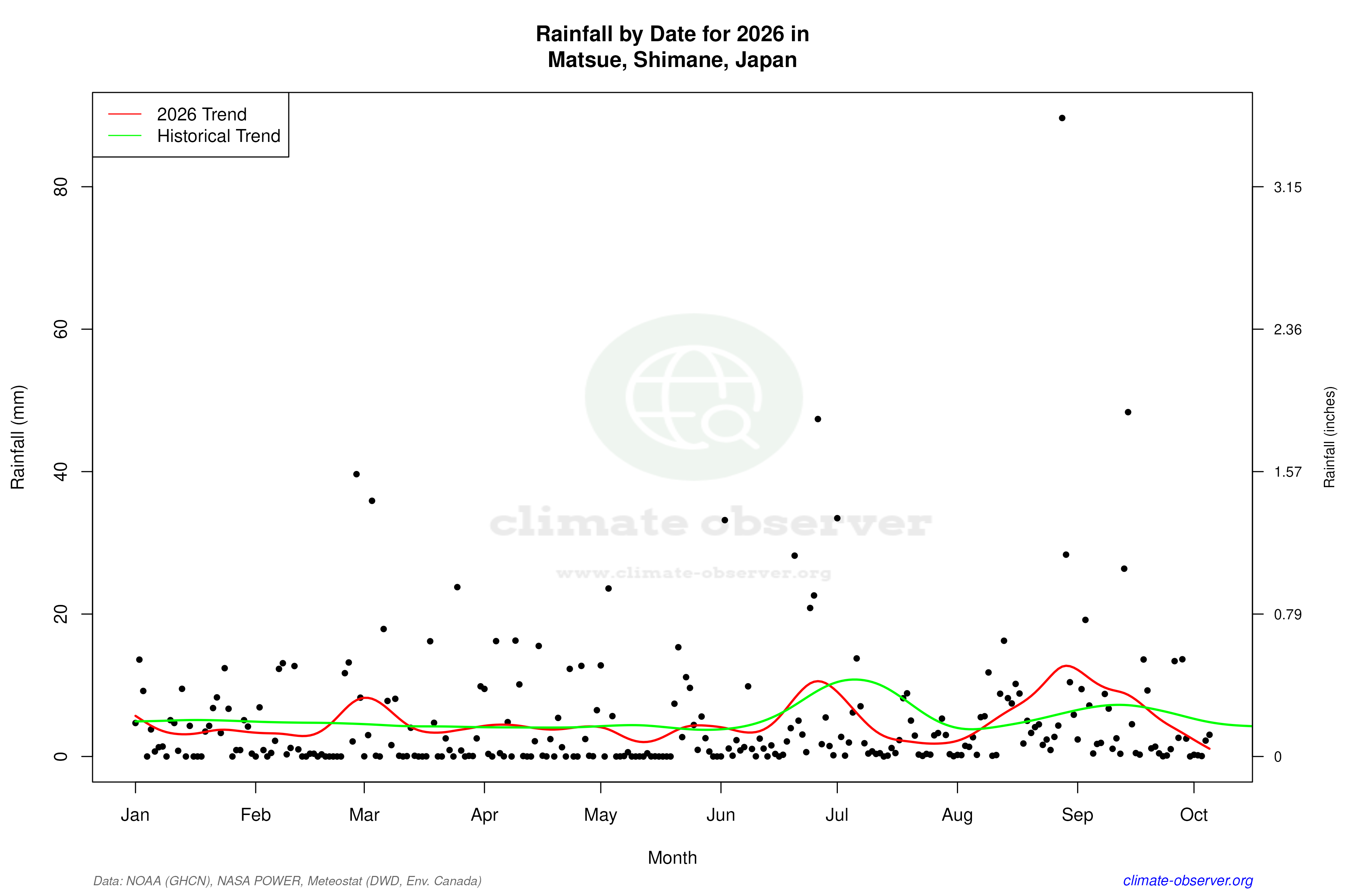 Current Year Climate Trends vs Historical - Rainfall this Year