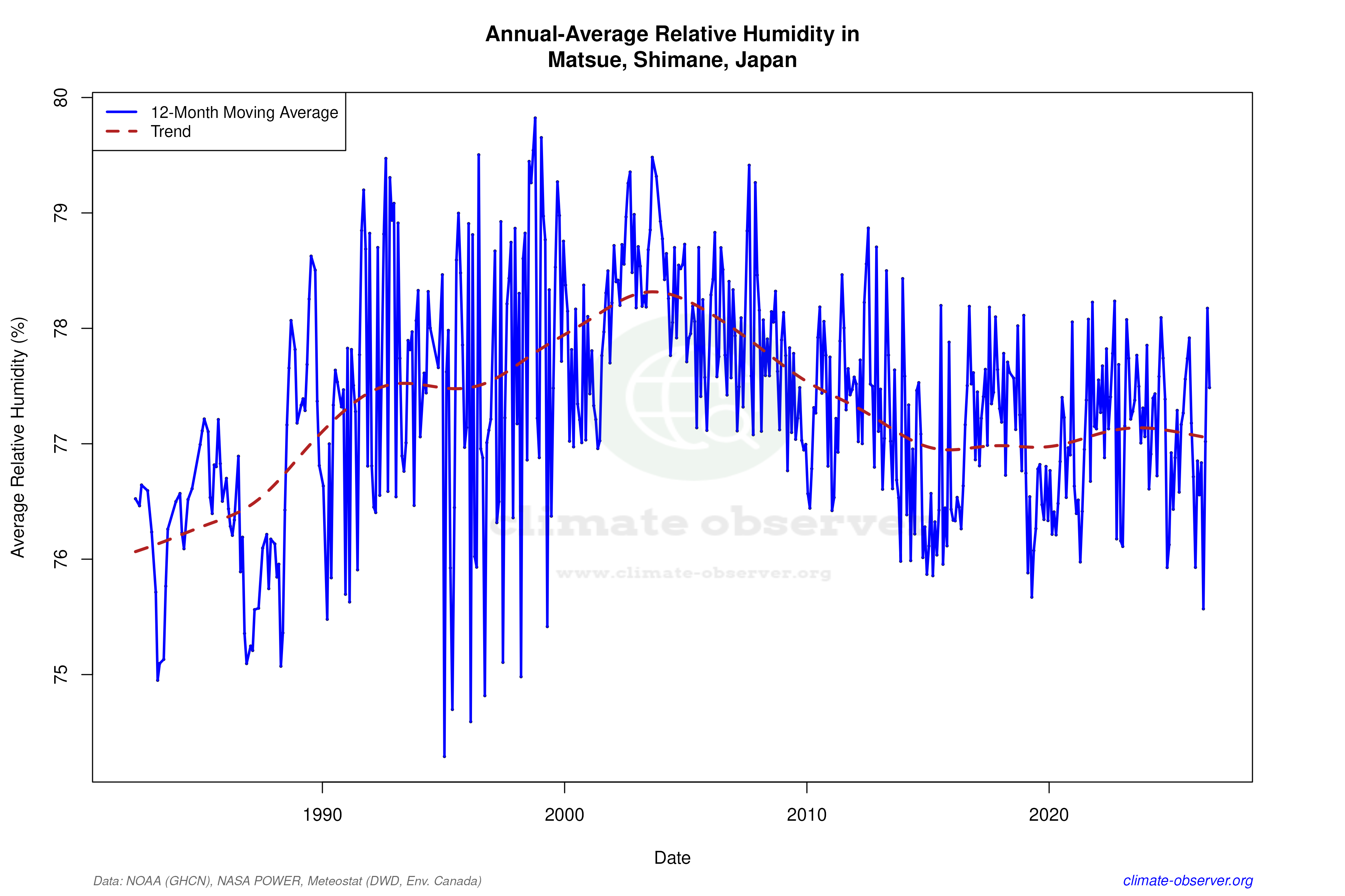 Climate 12-Month Moving Averages - Relative Humidity 12-Month MA