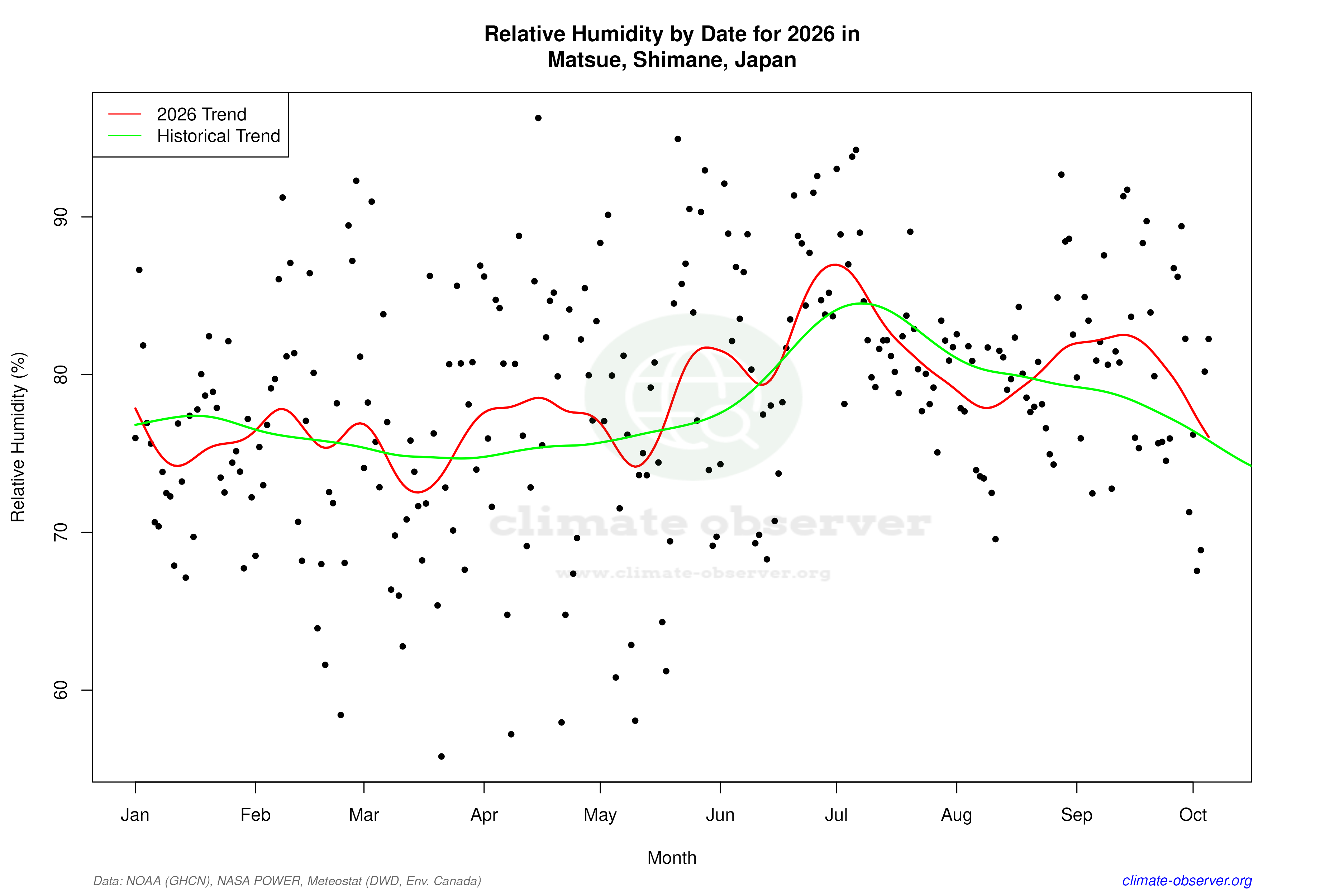 Current Year Climate Trends vs Historical - Relative Humidity this Year