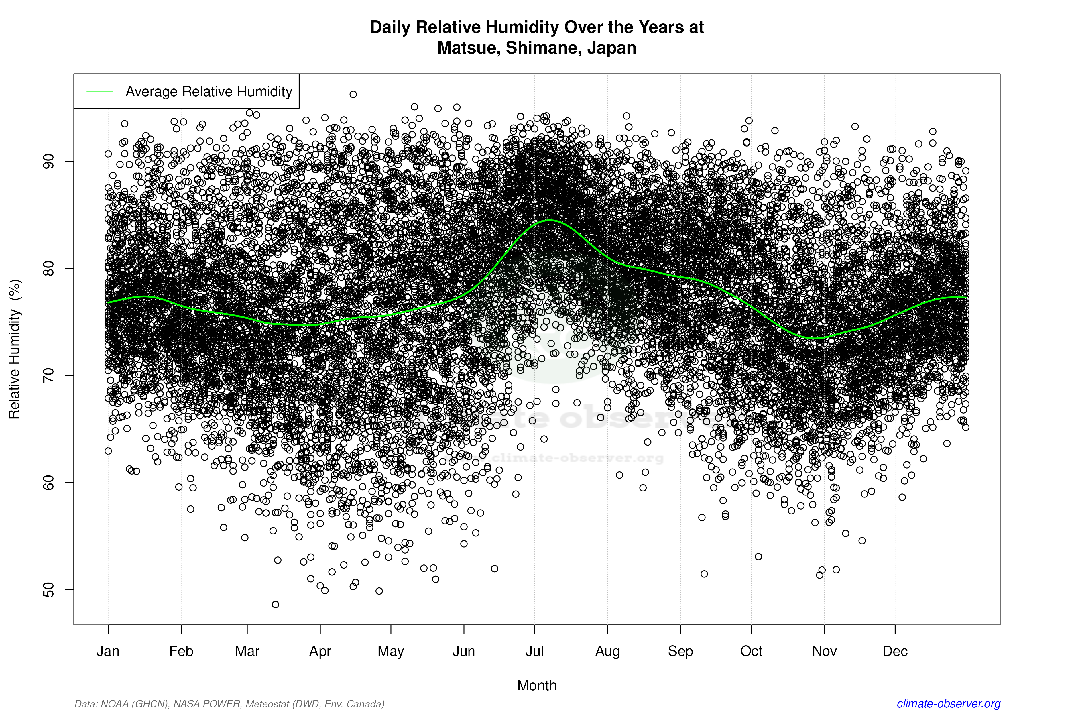 Daily Data Points and Averages Throughout the Year - Average Relative Humidity Throughout Year