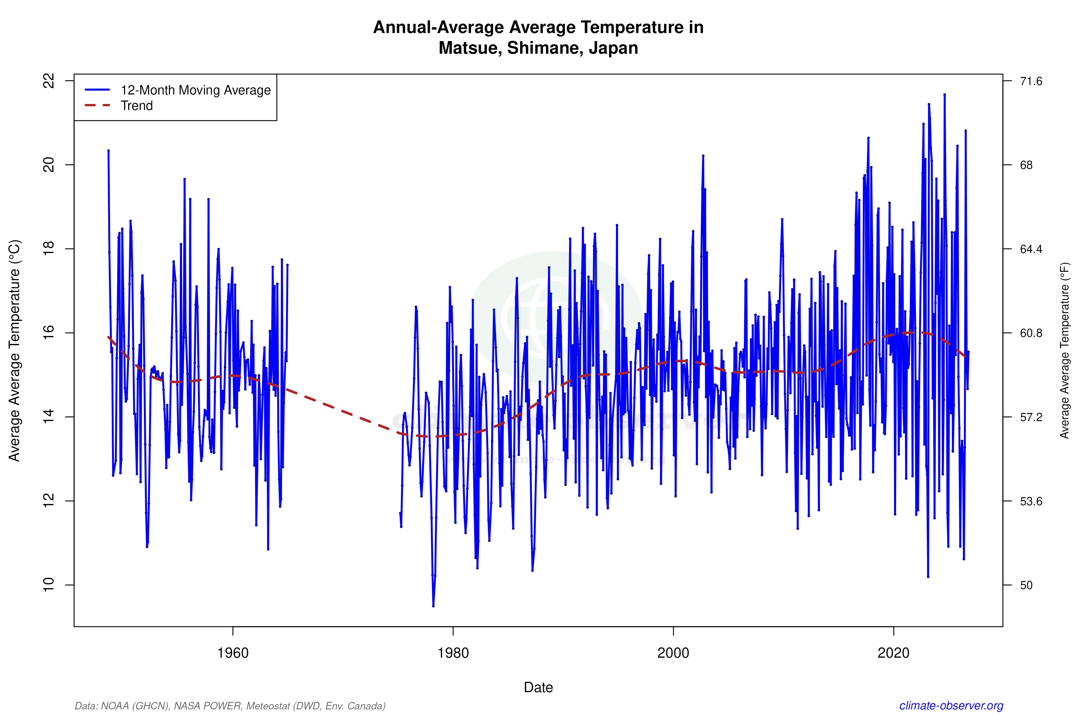 Climate 12-Month Moving Averages - Average Temperature 12-Month MA