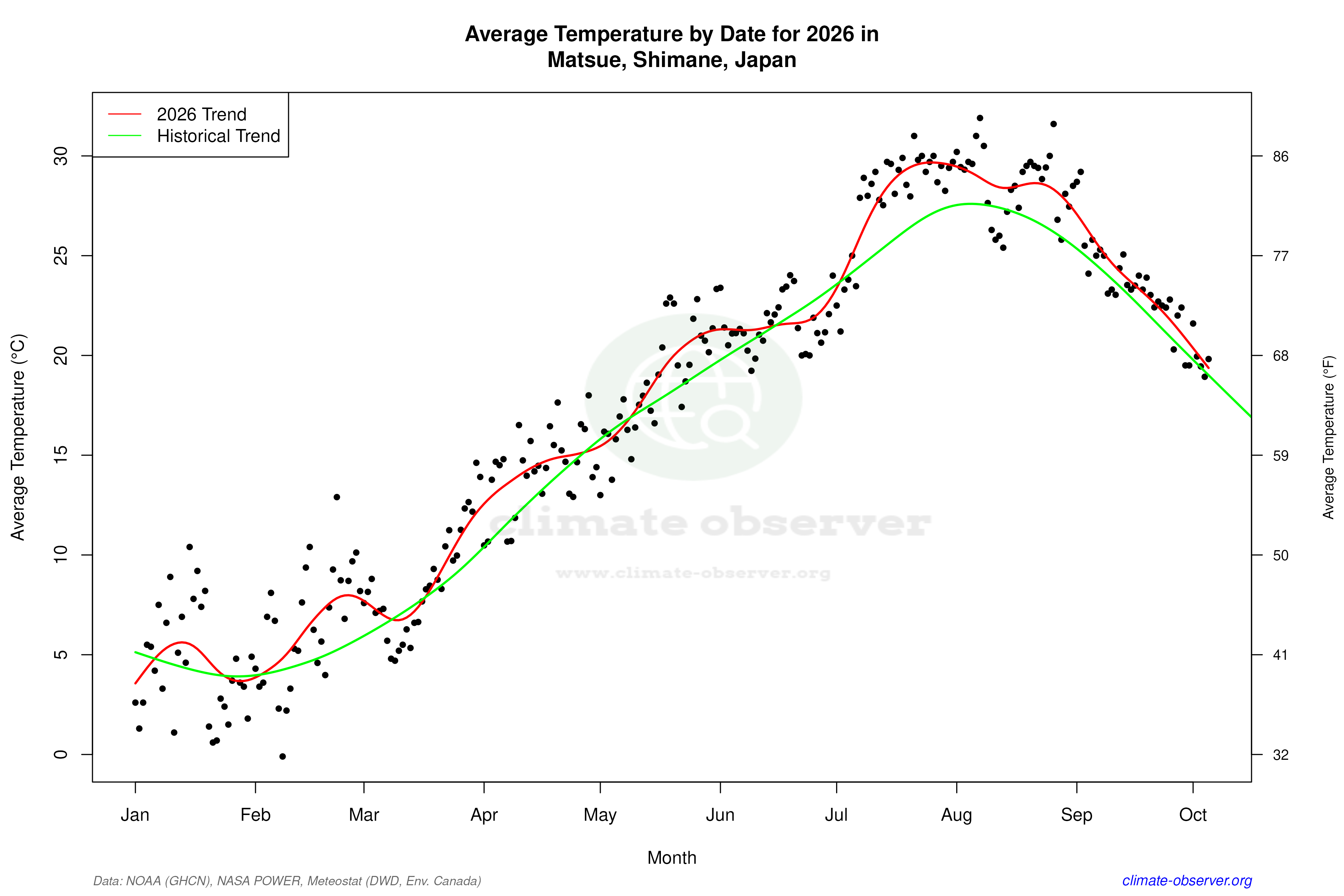 Current Year Climate Trends vs Historical - Average Temperature this Year