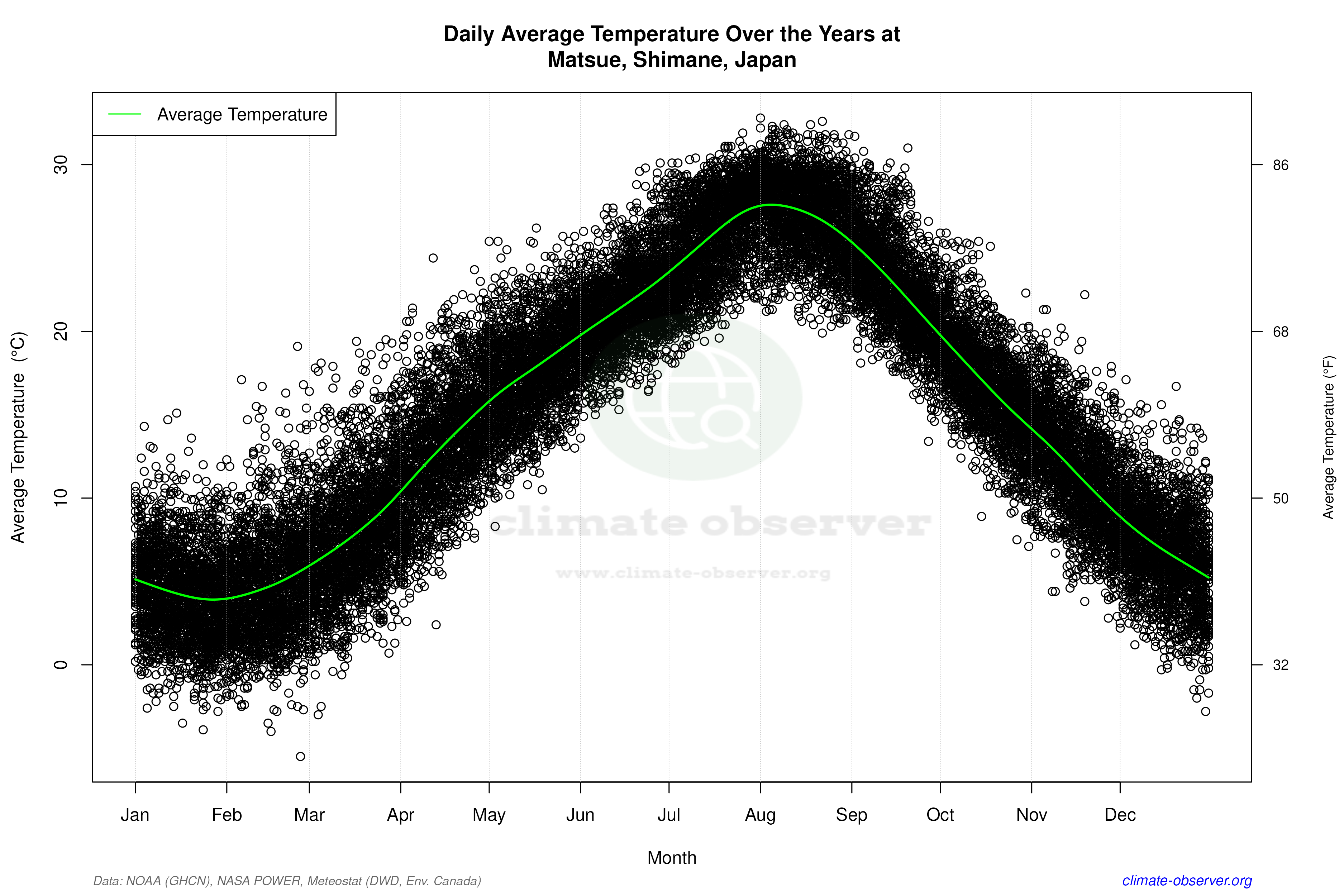 Daily Data Points and Averages Throughout the Year - Average Temperature Throughout Year