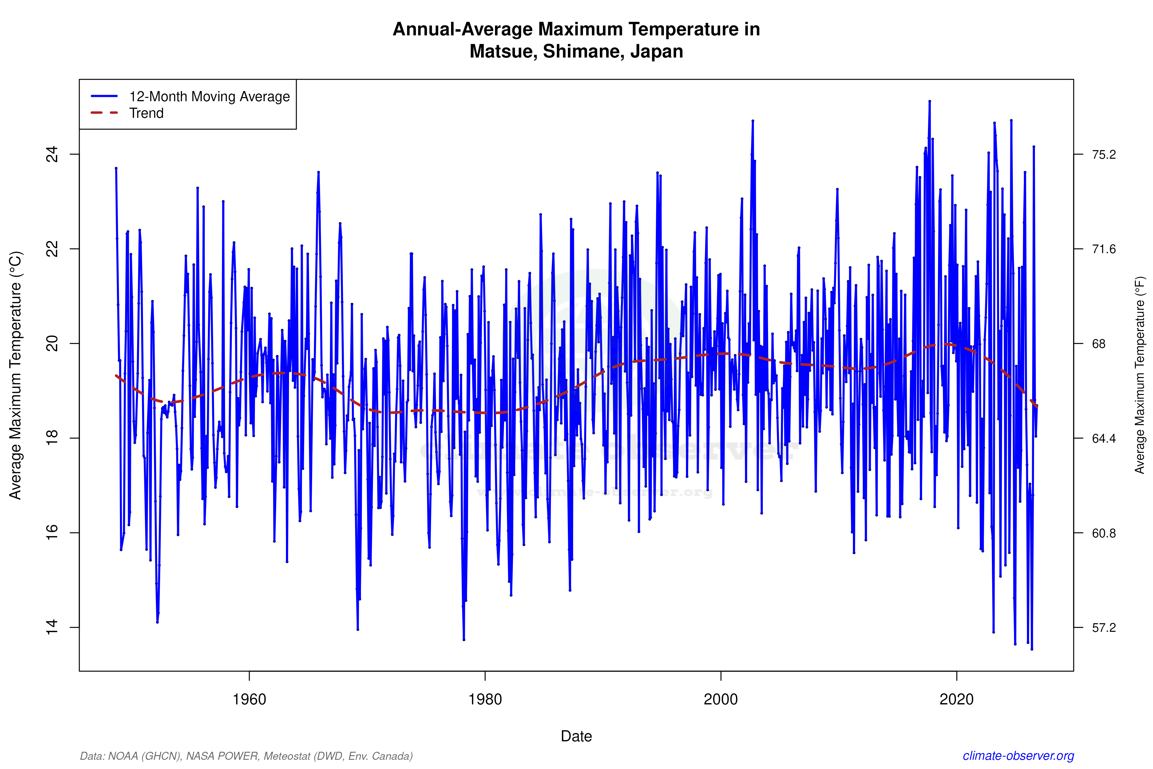 Climate 12-Month Moving Averages - Max Temperature 12-Month MA