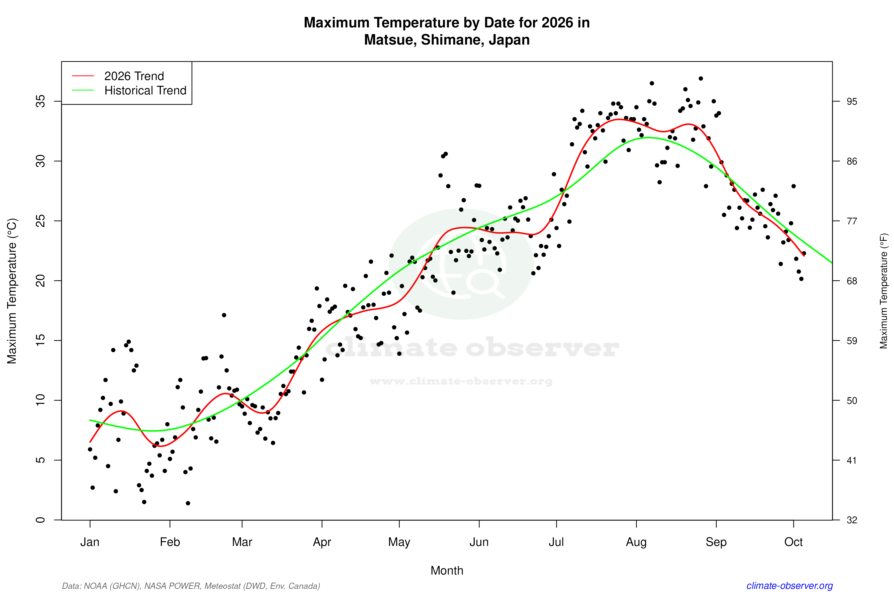 Current Year Climate Trends vs Historical - Max Temperature this Year