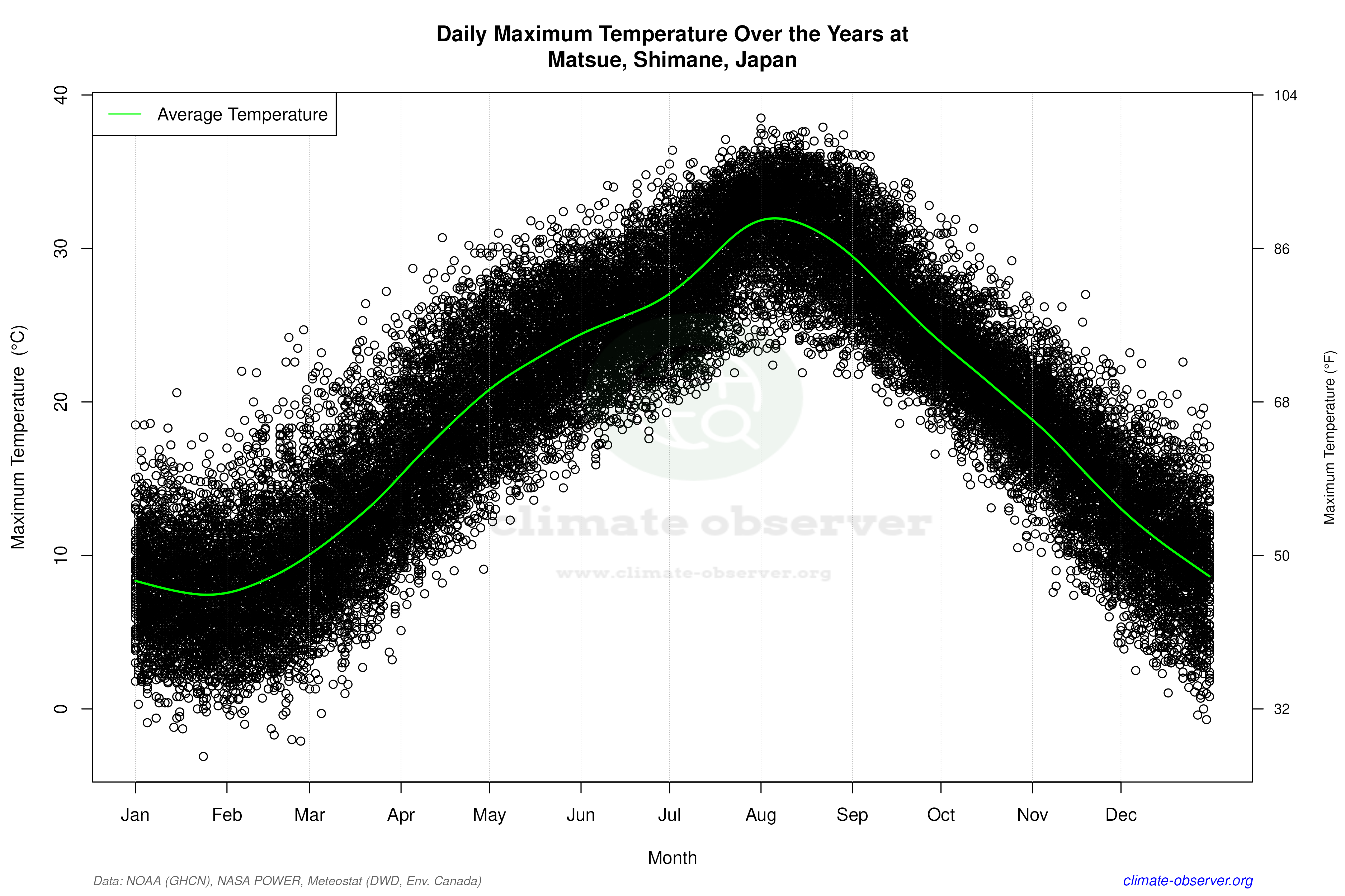 Daily Data Points and Averages Throughout the Year - Average Max Temperature Throughout Year