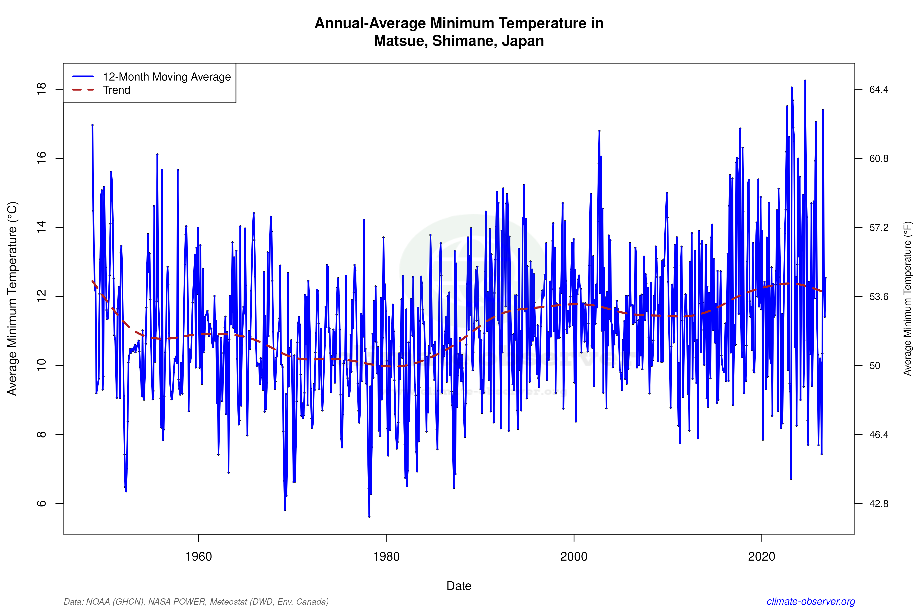 Climate 12-Month Moving Averages - Min Temperature 12-Month MA