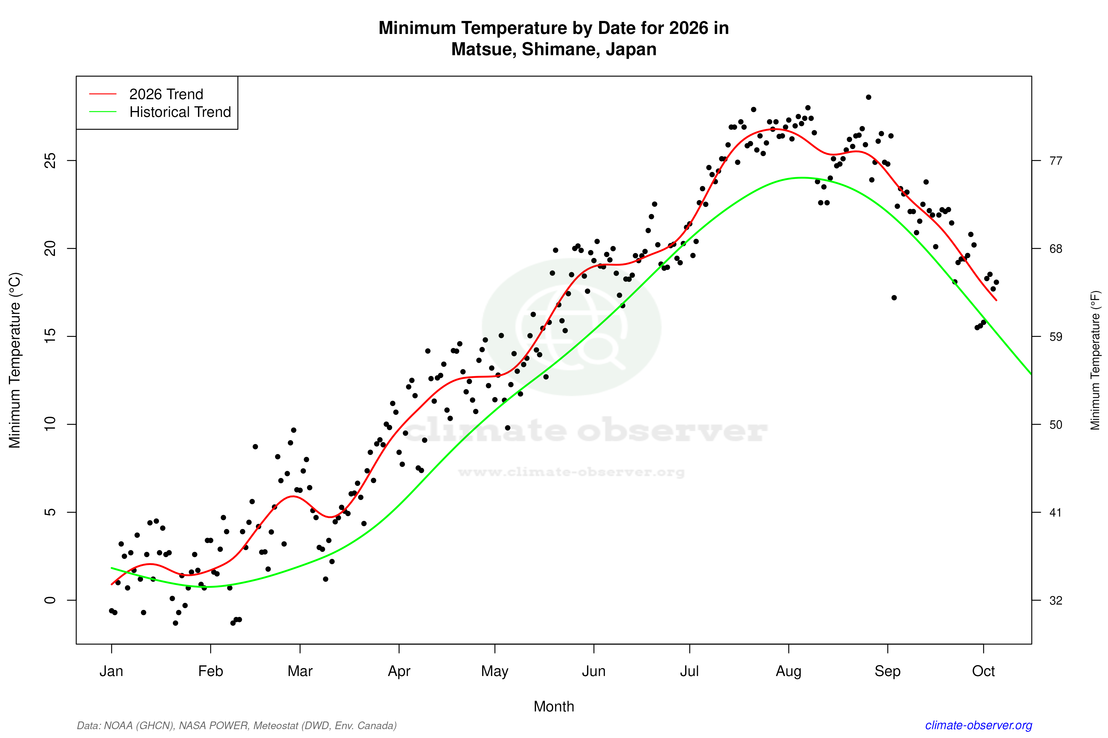 Current Year Climate Trends vs Historical - Min Temperature this Year