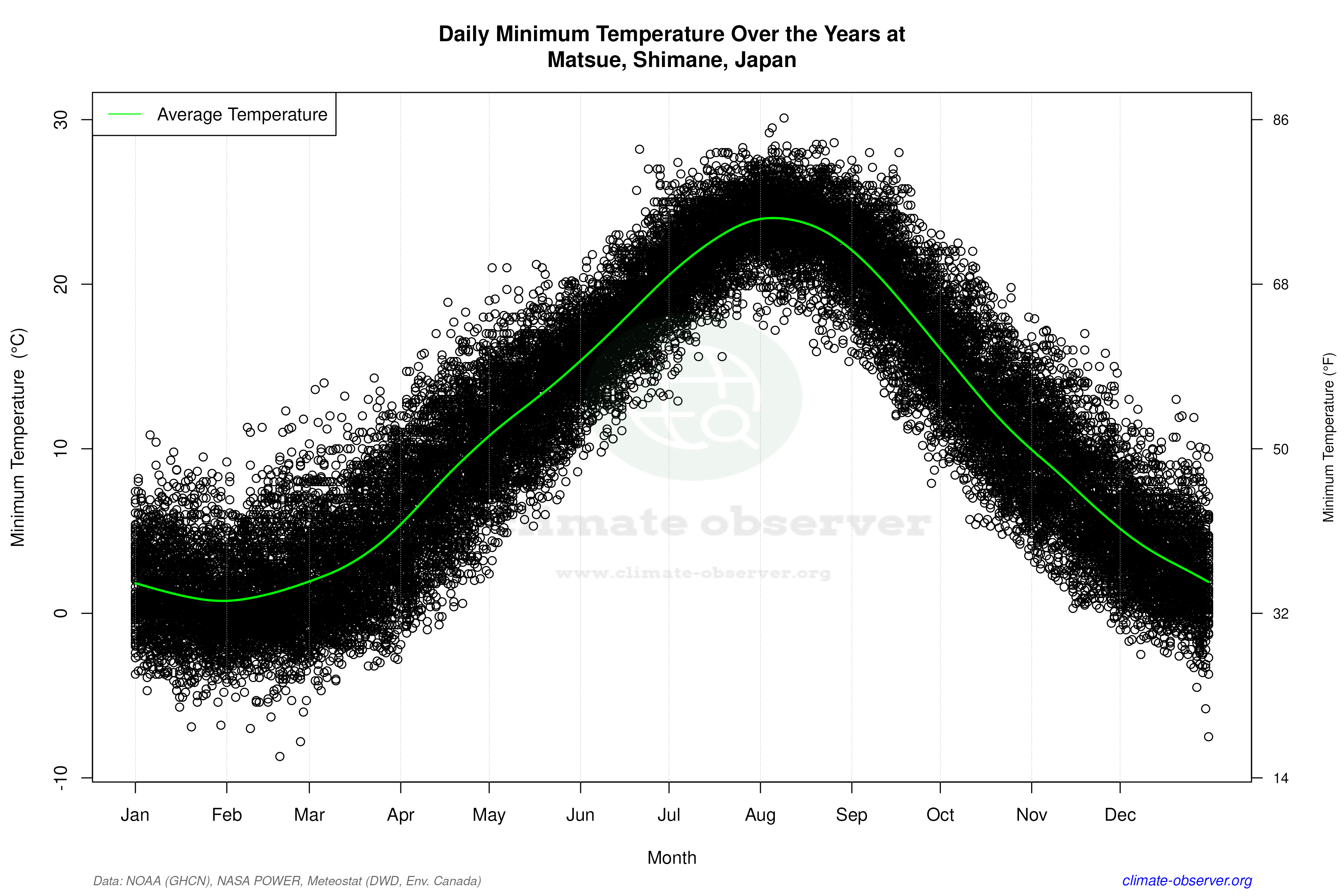 Daily Data Points and Averages Throughout the Year - Average Min Temperature Throughout Year