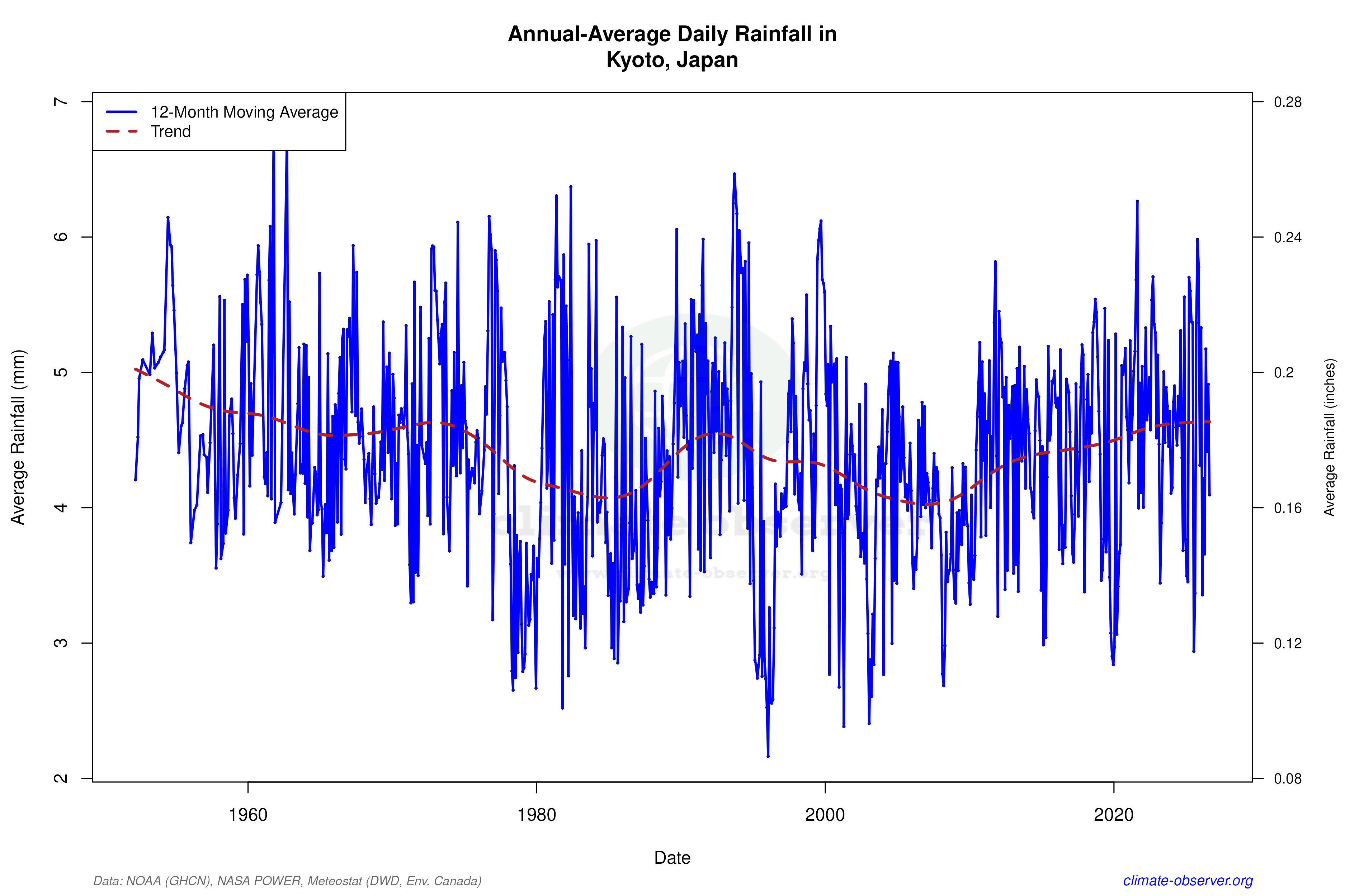 Climate 12-Month Moving Averages - Rainfall 12-Month MA