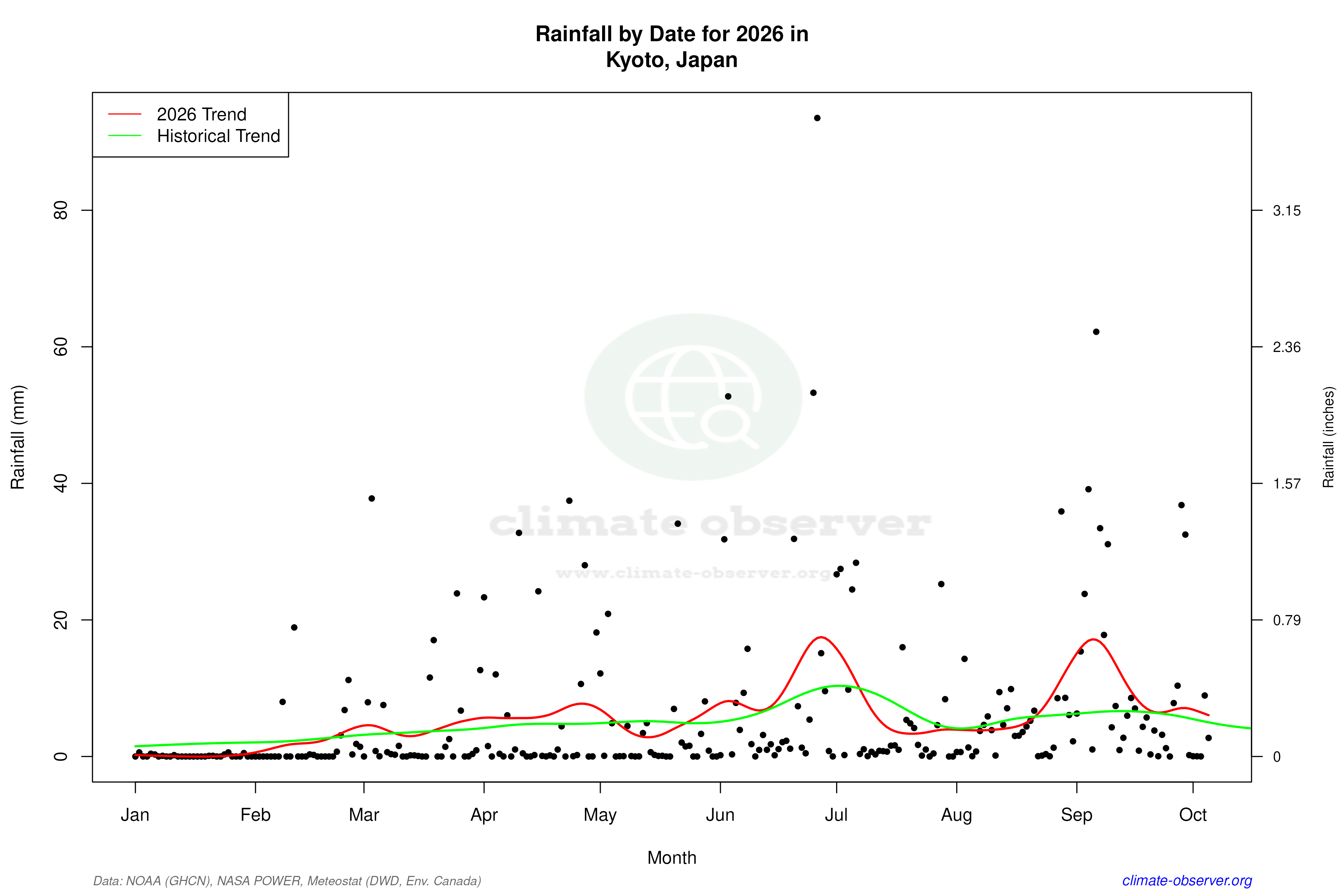 Current Year Climate Trends vs Historical - Rainfall this Year