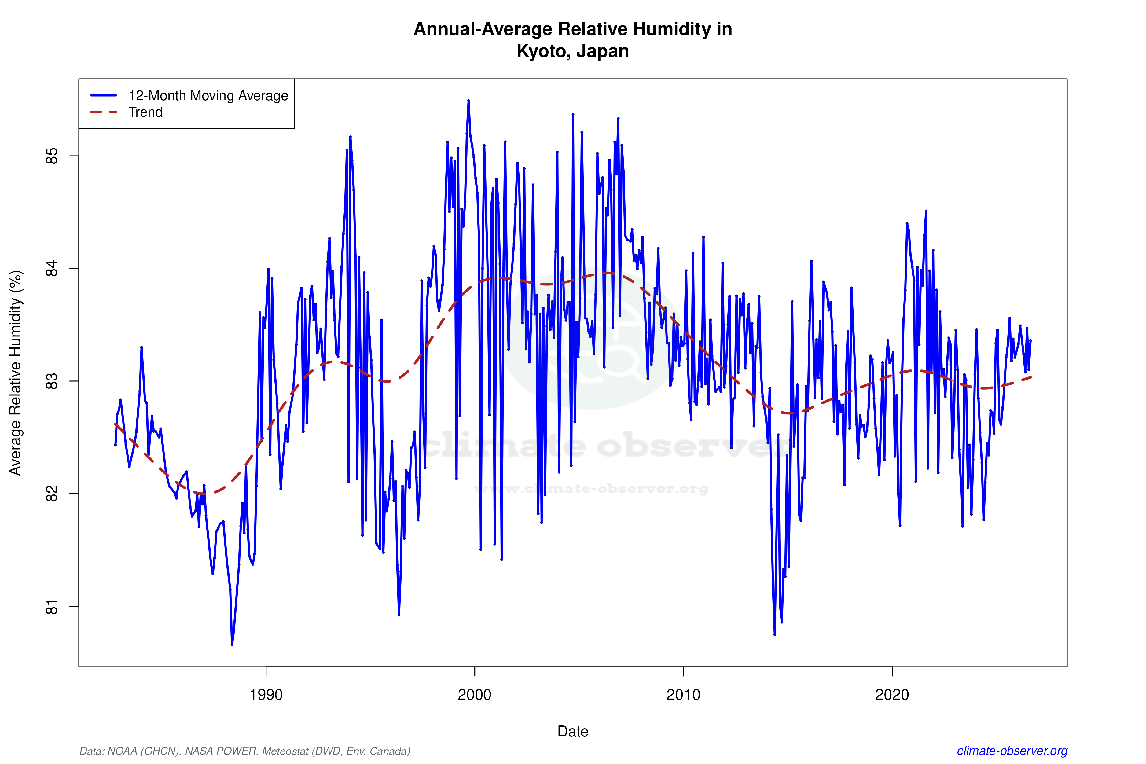 Climate 12-Month Moving Averages - Relative Humidity 12-Month MA